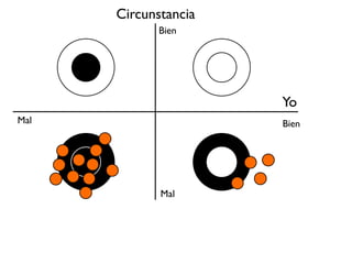 Yo
Circunstancia
BienMal
Bien
Mal
 