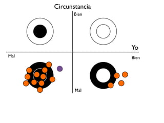 Yo
Circunstancia
BienMal
Bien
Mal
 