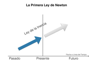 La Primera Ley de Newton
Flecha o Línea del Tiempo
Pasado Presente Futuro
Ley de la Inercia
 
