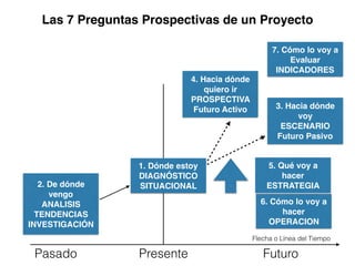 Las 7 Preguntas Prospectivas de un Proyecto
Flecha o Línea del Tiempo
Pasado Presente Futuro
1. Dónde estoy
DIAGNÓSTICO
SITUACIONAL2. De dónde
vengo
ANALISIS
TENDENCIAS
INVESTIGACIÓN
3. Hacia dónde
voy
ESCENARIO
Futuro Pasivo
4. Hacia dónde
quiero ir
PROSPECTIVA
Futuro Activo
5. Qué voy a
hacer
ESTRATEGIA
6. Cómo lo voy a
hacer
OPERACION
7. Cómo lo voy a
Evaluar
INDICADORES
 