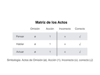 Matriz de los Actos
Omisión Acción Incorrecto Correcto
Pensar ø 1 x √
Hablar ø 1 x √
Actuar ø 1 x √
Simbología: Actos de Omisión (ø), Acción (1), Incorrecto (x), correcto (√)
 
