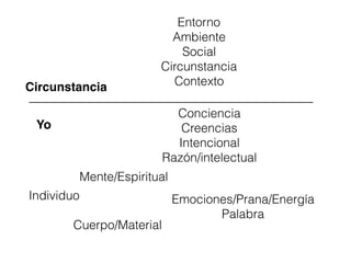 Individuo
Mente/Espiritual
Cuerpo/Material
Emociones/Prana/Energía
Palabra
Conciencia
Creencias
Intencional
Razón/intelectual
Yo
Circunstancia
Entorno
Ambiente
Social
Circunstancia
Contexto
 