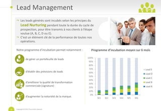 Lead Management
     ¬ Les leads générés sont incubés selon les principes du
          Lead Nurturing pendant toute la durée du cycle de
          prospection, pour être transmis à nos clients à l’étape
          voulue (A, B, C, D ou E).
     ¬    C’est un élément clé de la performance de toutes nos
          opérations.

     Notre programme d’incubation permet notamment :            Programme d’incubation moyen sur 6 mois

                                                             100%
                  de gérer un portefeuille de leads
                                                              90%
                                                              80%
                                                              70%                                  Lead E
                  d’établir des prévisions de leads           60%                                  Lead D
                                                              50%
                                                                                                   Lead C
                                                              40%
                  d’améliorer la qualité de transformation    30%
                                                                                                   Lead B
                  commerciale (signature)                                                          Lead A
                                                              20%
                                                              10%
                                                               0%
                  d’augmenter la notoriété de la marque.            M1   M2   M3   M4   M5   M6



10   Copyright © 2012 Tous droits réservés
 