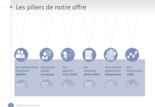 Les piliers de notre offre




     Des collaborateurs Des process          Une            Des             Une revue de   Une
     hautement          qualité              expertise      reportings      performance    infrastructure
     qualifiés          sur mesure           métier forte   pensés client   transparente   solide




13   Copyright © 2012 Tous droits réservés
 
