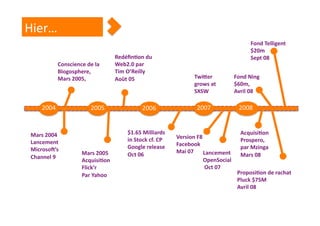 Hier… 
                                                                                         Fond Telligent 
                                                                                         $20m 
                                    Redéﬁn1on du                                         Sept 08 
             Conscience de la       Web2.0 par 
             Blogosphere,           Tim O’Reilly 
             Mars 2005,             Août 05                      Twi[er            Fond Ning 
                                                                 grows at          $60m, 
                                                                 SXSW              Avril 08 

     2004                 2005                2006                2007              2008 


 Mars 2004                              $1.65 Milliards                              Acquisi1on 
                                        in Stock cf. CP    Version F8 
 Lancement                                                                           Prospero, 
                                        Google release     Facebook 
 MicrosoN’s                                                                          par Mzinga 
                      Mars 2005                            Mai 07  Lancement 
 Channel 9                              Oct 06                                       Mars 08 
                      Acquisi1on                                     OpenSocial 
                      Flick’r                                         Oct 07 
                      Par Yahoo                                                     Proposi1on de rachat 
                                                                                    Pluck $75M 
                                                                                    Avril 08 
 