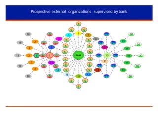 Prospective external organizations supervised by bank
S
S
18

G

18

G

G
3

2

6

5
4

2

S

S

20

21

7
8

S

21

S

21

19

9

19

S
18

2

Х

G

17
2

18

BANK

G

21

S

2
18

1

G

G
16
G

S

S

S

S

S

15

13

14
S

S
S

20

10

21

11
21

19

21

12

20
19

21

20

19

20

 