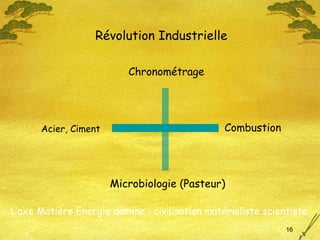 Révolution Industrielle Acier, Ciment Combustion Chronométrage Microbiologie (Pasteur) L’axe Matière Energie domine : civilisation matérialiste scientiste 