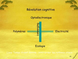 Electricité Optoélectronique Ecologie converging Polymères Révolution cognitive L’axe Temps Vivant domine : intérioriser les rythmes vitaux 