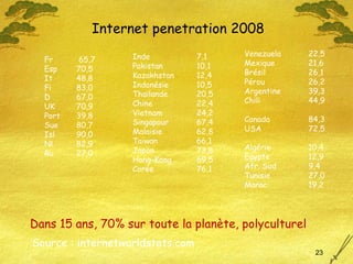 Internet penetration 2008 Fr   65,7 Esp 70,5 It 48,8 Fi 83,0  D 67,0 UK  70,9 Port 39,8 Sue 80,7 Isl 90,0 Nl 82,9 Ru 27,0 Inde  7,1 Pakistan 10,1 Kazakhstan 12,4 Indonésie 10,5 Thaïlande 20,5 Chine 22,4 Vietnam 24,2 Singapour 67,4 Malaisie 62,8 Taiwan 66,1 Japon 73,8 Hong-Kong 69,5 Corée 76,1 Venezuela 22,5 Mexique 21,6 Brésil 26,1 Pérou 26,2 Argentine 39,3 Chili 44,9 Canada 84,3 USA 72,5 Algérie  10,4 Egypte 12,9 Afr. Sud 9,4 Tunisie 27,0 Maroc 19,2 Source : internetworldstats.com Dans 15 ans, 70% sur toute la planète, polyculturel  