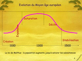 La loi de Malthus : la population augmente jusqu’à saturer les subsistances Expansion Saturation Déclin Création Stabilisation 1100 1300 1500 Evolution du Moyen âge européen 