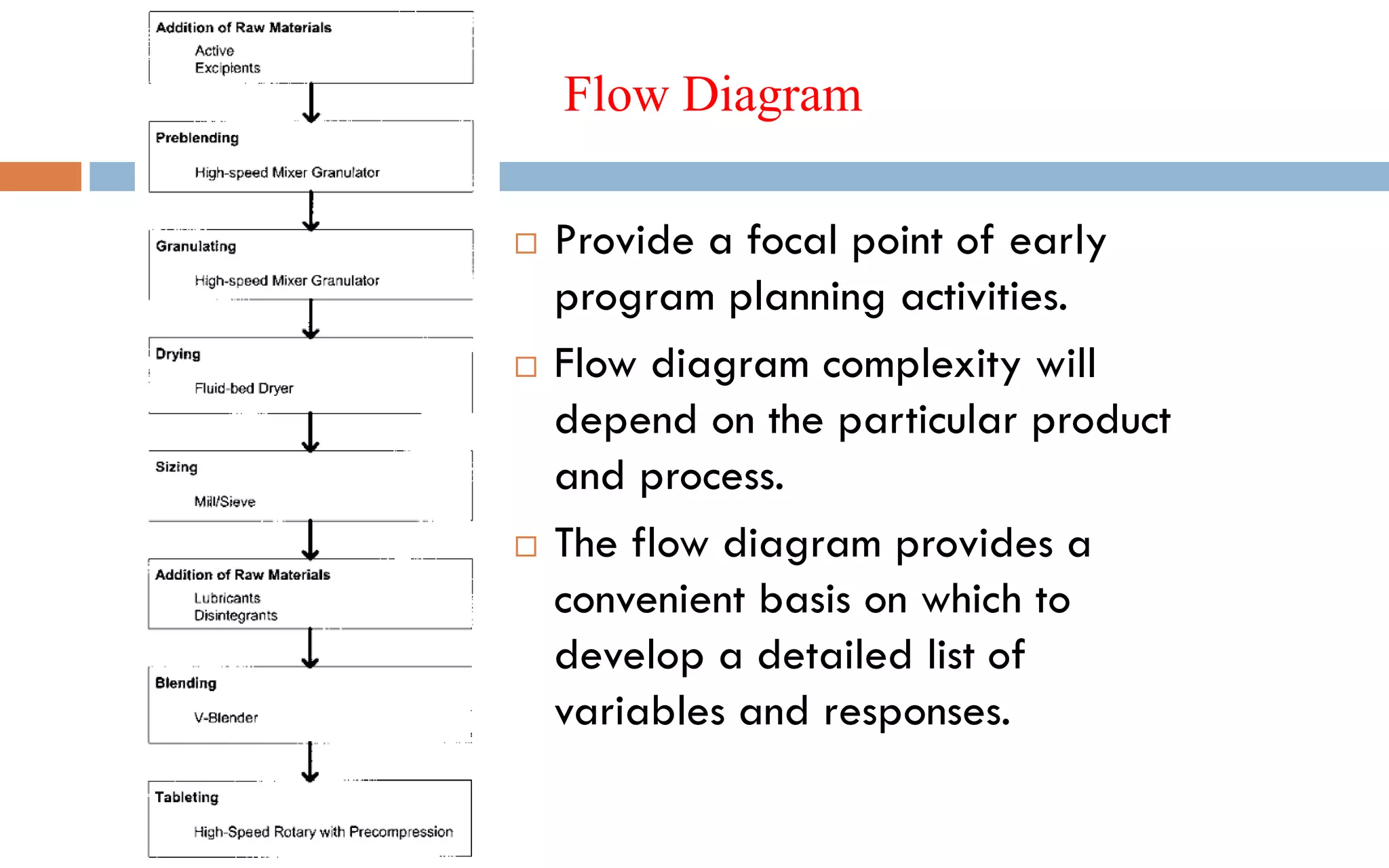 Flow Diagram
 Provide a focal point of early
program planning activities.
 Flow diagram complexity will
depend on the particular product
and process.
 The flow diagram provides a
convenient basis on which to
develop a detailed list of
variables and responses.
 