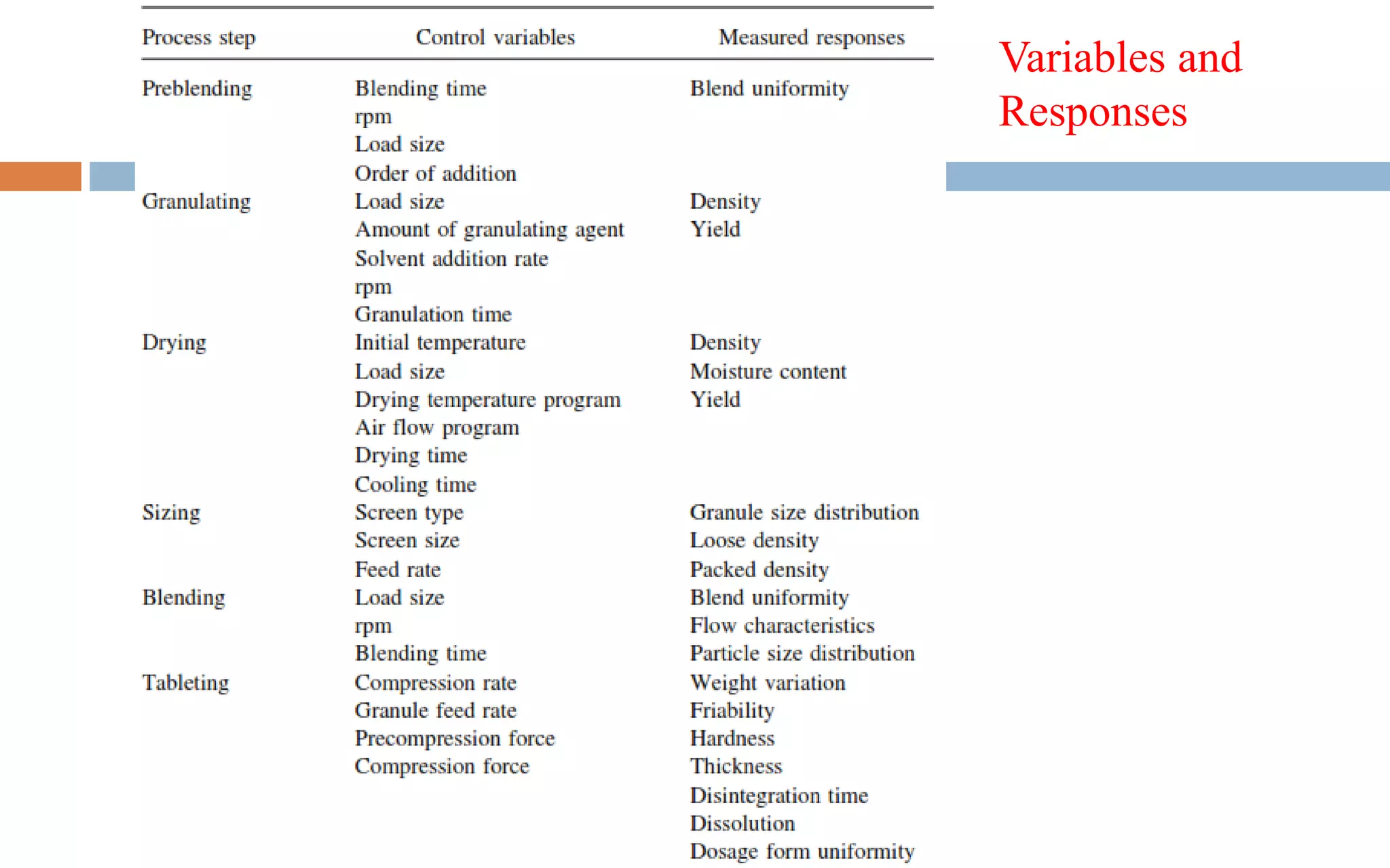 Variables and
Responses
 