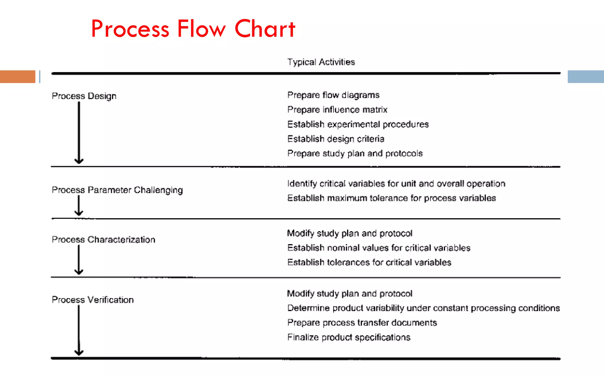 Process Flow Chart
 