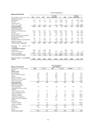 Balanço Patrimonial
Em 31 de dezembro de
(em R$ milhões, exceto os percentuais) 2004 AV (%) 2005 AV(%)
Variação
(2004-2005) % 2006 AV (%)
Variação
(2005-2006) %
Obrigações tributárias e
previdenciárias 15,4 2,9 43,1 8,9 27,7 179,9 23,8 4,9 (19,3) (44,8)
Provisões 5,3 1,0 4,1 0,8 (1,2) (22,6) 4,9 1,0 0,8 19,5
Incentivos fiscais - - - - - - 1,1 0,2 1,1 -
Outras contas a pagar 6,5 1,2 5,4 1,1 (1,1) (16,9) 1,1 0,2 (4,3) (79,6)
Total do circulante 160,9 30,5 170,3 35,1 9,4 5,8 126,9 26,3 (43,4) (25,5)
NÃO CIRCULANTE
Exigível a longo prazo
Empréstimos e financiamentos 274,4 52,0 153,5 31,6 (120,9) (44,1) 145,2 30,1 (8,3) (5,4)
Provisões 30,4 5,8 23,8 4,9 (6,6) (21,7) 21,0 4,3 (2,8) (11,8)
Incentivos fiscais 17,1 3,2 19,3 4,0 2,2 12,9 23,1 4,8 3,8 19,7
Impostos diferidos sobre reavaliação 19,9 3,8 18,8 3,8 (1,1) (5,5) 16,2 3,3 (2,6) (13,8)
Parcelamentos tributários e
previdenciários 14,2 2,7 15,4 3,1 1,2 8,5 42,5 8,8 27,1 176,0
Obrigações tributárias e previdenciárias 7,0 1,3 46,9 9,7 39,9 570,0 48,0 9,9 1,1 2,3
Outras contas a pagar 3,2 0,7 5,3 1,2 2,1 65,6 5,2 1,2 (0,1) (1,9)
Total do exigível a longo prazo 366,2 69,3 283,0 58,3 (83,2) (22,7) 301,2 62,5 18,2 6,4
Participação de acionistas não
controladores - - - - - - - - - -
PATRIMÔNIO LÍQUIDO
Capital social 146,0 27,6 146,0 30,1 - - 146,0 30,1 - -
Reserva de reavaliação 54,1 10,2 51,9 10,7 (2,2) (4,1) 53,4 11,0 1,5 2,9
Prejuízos acumulados (199,0) (37,7) (165,9) (34,2) 33,1 (16,6) (145,7) (30,0) 20,2 (12,2)
Total do patrimônio líquido 1,1 0,2 32,0 6,6 30,9 2.809,1 53,7 11,1 21,7 67,8
Total do Passivo e do Patrimônio
Líquido 528,2 100,0 485,3 100,0 (42,9) (8,1) 481,8 100,0 (3,5) (0,7)
Balanço Patrimonial
Em 31 de março de
(não auditado)
(em R$ milhões, exceto percentuais) 2006 AV (%) 2007 AV (%) Variação %
ATIVO
CIRCULANTE
Disponibilidades 3,9 0,8 5,9 1,2 2,0 51,3
Contas a receber dos clientes 81,8 17,4 96,2 19,9 14,4 17,6
Estoques 36,7 7,8 46,8 9,7 10,1 27,5
Impostos a recuperar 26,5 5,6 20,6 4,3 (5,9) (22,3)
Despesas do exercício seguinte 1,2 0,3 1,7 0,4 0,5 41,7
Outros contas a receber 4,2 0,9 3,7 0,8 (0,5) (11,9)
Total do circulante 154,3 32,8 174,9 36,2 20,6 13,4
NÃO CIRCULANTE
Realizável a longo prazo
Partes relacionadas 0,7 0,1 0,8 0,2 0,1 14,3
Aplicações financeiras e títulos
mobiliários - - - - - -
Títulos e contas a receber 6,1 1,3 4,9 1,0 (1,2) (19,7)
Imóveis destinados a venda - - - - - -
Despesas antecipadas 3,7 0,8 2,4 0,5 (1,3) (35,1)
Impostos a recuperar 9,8 2,1 3,9 0,8 (5,9) (60,2)
Empréstimos compulsórios 12,1 2,6 24,5 5,1 12,4 102,5
Imposto de renda e contribuição
diferidos 66,5 14,1 49,6 10,3 (16,9) (25,4)
Investimentos
Empresas coligadas 0,4 0,1 - - (0,4) (100,0)
Outros investimentos 2,8 0,6 1,0 0,2 (1,8) (64,3)
Imobilizado 209,6 44,5 212,5 44,0 2,9 1,4
Ativo intangível 4,9 1,0 4,9 1,0 - -
Diferido - - 0,1 - 0,1 -
Total do não circulante 316,6 67,2 307,6 63,8 (9,0) (2,8)
102
 