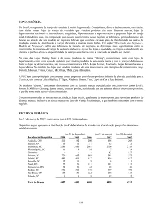 CONCORRÊNCIA
No Brasil, o segmento de varejo de vestuário é muito fragmentado. Competimos, direta e indiretamente, em vendas,
com várias outras lojas de varejo de vestuário que vendem produtos das mais diversas marcas, lojas de
departamentos nacionais e internacionais, magazines, hipermercados e supermercados e pequenas lojas de varejo
local. Entendemos que, em comparação com nossos concorrentes, nosso negócio se diferencia, primordialmente, em
função da adoção de um modelo de negócios híbrido que combina elevado grau de flexibilidade na cadeia de
produção, canais de distribuição e varejo eficientes e marcas muito fortes. Ver seção “Descrição dos Negócios -
Modelo de Negócios”. Além das diferenças de modelo de negócios, as diferenças mais significativas entre os
concorrentes do mercado de varejo de vestuário incluem o layout das lojas, a qualidade, os preços, o atendimento aos
clientes, o público-alvo e a disponibilidade de serviços auxiliares como a concessão de crédito ao cliente.
No caso das Lojas Hering Store e de nosso produtos de marca “Hering”, concorremos tanto com lojas de
departamento, como com lojas de vestuário que vendem produtos de uma única marca e com o Varejo Multimarcas.
Entre as lojas de departamentos, são nossas concorrentes a C&A, Lojas Renner, Riachuelo, Lojas Pernambucanas e
Lojas Marisa. No âmbito das lojas que vendem produtos de uma única marca, são exemplos de concorrentes Luigi
Bertolli, Siberian, Triton, Colcci, M.Officer, TNG, Zara e Benetton.
A PUC tem como principais concorrentes outras empresas que ofertam produtos infantis de elevada qualidade para a
Classe A, tais como a Lilica Ripilica, T-Tigor, Alfabeto, Green, Tirol, Lápis de Cor e Zara Infantil.
Os produtos “dzarm.” concorrem diretamente com as demais marcas especializadas em jeanswear como Levi’s,
Forum, M.Officer e Zoomp, dentre outras, estando, porém, posicionada em um patamar abaixo do produto premium,
o que lhe torna mais acessível ao consumidor.
Concorrem com todas as nossas marcas, ainda, as lojas locais, geralmente de menor porte, que revendem produtos de
diversas marcas, inclusive as nossas marcas no caso do Varejo Multimarcas, e que também concorrem com o nosso
negócio.
RECURSOS HUMANOS
Em 31 de março de 2007, contávamos com 4.820 Colaboradores.
O quadro a seguir apresenta a distribuição dos Colaboradores de acordo com a localização geográfica dos nossos
estabelecimentos.
(em 31 de dezembro) (em 31 de março) (em 31 de maio)
Localização Geográfica 2004 2005 2006 2007 2007
Anápolis, GO 210 192 200 198 205
Barueri, SP 13 12 11 12 12
Blumenau, SC 2241 2451 2561 2700 2726
Florianópolis, SC 11 9 10 7 19
Goianésia - - - 82 127
Ibirama, SC 726 663 603 581 575
Indaial, SC 441 410 412 414 412
Joinville, SC 12 10 9 8 9
Natal, RN 75 76 111 111 119
Parnamirim, RN 34 36 44 48 46
Rodeio, SC 530 504 478 499 498
São Paulo, SP 134 130 152 148 155
Taboão, SP 0 0 9 12 12
Total do Grupo 4427 4493 4600 4820 4915
133
 