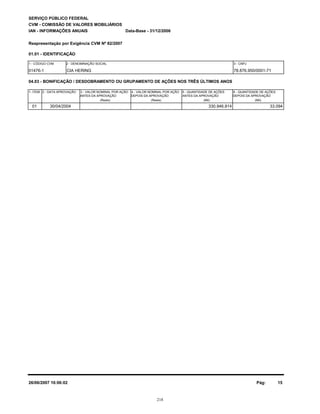 78.876.950/0001-71CIA HERING01476-1
6 - QUANTIDADE DE AÇÕES
SERVIÇO PÚBLICO FEDERAL
CVM - COMISSÃO DE VALORES MOBILIÁRIOS
IAN - INFORMAÇÕES ANUAIS
Reapresentação por Exigência CVM Nº 82/2007
01.01 - IDENTIFICAÇÃO
1 - CÓDIGO CVM 2 - DENOMINAÇÃO SOCIAL 3 - CNPJ
04.03 - BONIFICAÇÃO / DESDOBRAMENTO OU GRUPAMENTO DE AÇÕES NOS TRÊS ÚLTIMOS ANOS
1- ITEM 2 - DATA APROVAÇÃO 3 - VALOR NOMINAL POR AÇÃO
(Reais)
4 - VALOR NOMINAL POR AÇÃO
(Reais)
5 - QUANTIDADE DE AÇÕES
(Mil) (Mil)
ANTES DA APROVAÇÃO DEPOIS DA APROVAÇÃO ANTES DA APROVAÇÃO DEPOIS DA APROVAÇÃO
Data-Base - 31/12/2006
01 30/04/2004 330.946.814 33.094
26/06/2007 16:06:02 Pág: 15
218
 