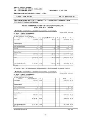 SERVIÇO PÚBLICO FEDERAL
CVM - COMISSÃO DE VALORES MOBILIÁRIOS
IAN - Informações Anuais Data-Base - 31/12/2006
Reapresentação por Exigência CVM Nº 82/2007
01476-1 CIA HERING 78.876.950/0001-71
14.03 - OUTRAS INFORMAÇÕES CONSIDERADAS IMPORTANTES PARA MELHOR
ENTENDIMENTO DA COMPANHIA
26/06/2007 16:06:45 Pág: 48
NÍVEIS DIFERENCIADOS DE GOVERNANÇA CORPORATIVA
NOVO MERCADO - Item 6.5
1. Posição dos controladores e administradores e ações em circulação.
- POSIÇÃO EM 30/04/2006
Cia Hering - CNPJ 78.876.950/0001-71
Capital Social: R$ 146.005.324,02
DISTRIBUIÇÃO DO CAPITAL SOCIAL
Acionista Ações Ordinárias % Ações Preferenciais % Total %
Controlador 13.110.568 53,70 52.647 0,61 13.163.215 39,60
Administradores
Cons. De Administração 3 0,00 0 0,00 3 0,00
Diretoria 738 0,00 328 0,00 1.066 0,00
Conselho Fiscal - - - - - -
Outros 11.301.312 46,29 8.629.085 99,38 19.930.397 60,22
TOTAL 24.412.621 100,00 8.682.060 100,00 33.094.681 100,00
Ações em Circulação no
Mercado
11.302.053 46,29 8.629.413 99,39 19.931.466 60,22
O Conselho Fiscal é de funcionamento não permanente, e não foi instalado no presente execício.
2. Posição dos controladores e administradores e ações em circulação.
- POSIÇÃO EM 16/05/2007
Cia Hering - CNPJ 78.876.950/0001-71
Capital Social: R$ 146.005.324,02
DISTRIBUIÇÃO DO CAPITAL SOCIAL
Acionista Ações Ordinárias % Total %
Controlador 13.362.282 40,36 13.362.282 40,36
Administradores
Cons. De Administração 12 0,00 12 0,00
Diretoria 1.066 0,00 1.066 0,00
Conselho Fiscal - - - -
Outros 19.731.321 59,62 19.731.321 59,62
TOTAL 33.094.681 100,00 33.094.681 100,00
Ações em Circulação no
Mercado
19.732.399 59,64 19.732.399 59,64
228
 