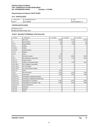HERING INTERNATIONAL SAFI
SERVIÇO PÚBLICO FEDERAL
CVM - COMISSÃO DE VALORES MOBILIÁRIOS
IAN - INFORMAÇÕES ANUAIS
01.01 - IDENTIFICAÇÃO
01476-1 CIA HERING 78.876.950/0001-71
19.06.01 - BALANÇO PATRIMONIAL ATIVO (Reais Mil)
1 - CÓDIGO 2 - DESCRIÇÃO 5 - 31/12/20044 - 31/12/20053 - 31/12/2006
Reapresentação por Exigência CVM Nº 82/2007
Data-Base - 31/12/2006
1 - CÓDIGO CVM 2 - DENOMINAÇÃO SOCIAL 3 - CNPJ
CONTROLADA/COLIGADA
DENOMINAÇÃO SOCIAL
1 Ativo Total 35.41019.392 27.181
1.01 Ativo Circulante 332679 4.576
1.01.01 Disponibilidades 329539 4.545
1.01.02 Créditos 00 0
1.01.02.01 Clientes 00 0
1.01.02.02 Créditos Diversos 00 0
1.01.03 Estoques 00 0
1.01.04 Outros 3140 31
1.02 Ativo Não Circulante 35.07818.713 22.605
1.02.01 Ativo Realizável a Longo Prazo 19.0915.513 8.153
1.02.01.01 Créditos Diversos 00 0
1.02.01.02 Créditos com Pessoas Ligadas 19.0913.231 8.153
1.02.01.02.01 Com Coligadas e Equiparadas 00 0
1.02.01.02.02 Com Controladas 00 0
1.02.01.02.03 Com Outras Pessoas Ligadas 00 0
1.02.01.03 Outros 02.282 0
1.02.02 Ativo Permanente 15.98713.200 14.452
1.02.02.01 Investimentos 15.98713.200 14.452
1.02.02.01.01 Participações Coligadas/Equiparadas 00 0
1.02.02.01.02 Participações Coligadas/Equiparadas-Ágio 00 0
1.02.02.01.03 Participações em Controladas (4.697)(3.460) (3.787)
1.02.02.01.04 Participações em Controladas - Ágio 20.68416.660 18.239
1.02.02.01.05 Outros Investimentos 00 0
1.02.02.02 Imobilizado 00 0
1.02.02.03 Intangível 00 0
1.02.02.04 Diferido 00 0
26/06/2007 16:06:48 Pág: 79
233
 