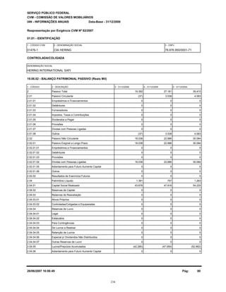 HERING INTERNATIONAL SAFI
SERVIÇO PÚBLICO FEDERAL
CVM - COMISSÃO DE VALORES MOBILIÁRIOS
IAN - INFORMAÇÕES ANUAIS
01.01 - IDENTIFICAÇÃO
01476-1 CIA HERING 78.876.950/0001-71
19.06.02 - BALANÇO PATRIMONIAL PASSIVO (Reais Mil)
1 - CÓDIGO 2 - DESCRIÇÃO 5 - 31/12/20044 - 31/12/20053 - 31/12/2006
Reapresentação por Exigência CVM Nº 82/2007
Data-Base - 31/12/2006
1 - CÓDIGO CVM 2 - DENOMINAÇÃO SOCIAL 3 - CNPJ
CONTROLADA/COLIGADA
DENOMINAÇÃO SOCIAL
2 Passivo Total 35.41019.392 27.181
2.01 Passivo Circulante 4.063(37) 3.538
2.01.01 Empréstimos e Financiamentos 00 0
2.01.02 Debêntures 00 0
2.01.03 Fornecedores 00 0
2.01.04 Impostos, Taxas e Contribuições 00 0
2.01.05 Dividendos a Pagar 00 0
2.01.06 Provisões 00 0
2.01.07 Dívidas com Pessoas Ligadas 00 0
2.01.08 Outros 4.063(37) 3.538
2.02 Passivo Não Circulante 30.08418.038 22.886
2.02.01 Passivo Exigível a Longo Prazo 30.08418.038 22.886
2.02.01.01 Empréstimos e Financiamentos 00 0
2.02.01.02 Debêntures 00 0
2.02.01.03 Provisões 00 0
2.02.01.04 Dívidas com Pessoas Ligadas 30.08418.038 22.886
2.02.01.05 Adiantamento para Futuro Aumento Capital 00 0
2.02.01.06 Outros 00 0
2.02.02 Resultados de Exercícios Futuros 00 0
2.04 Patrimônio Líquido 1.2631.391 757
2.04.01 Capital Social Realizado 54.22543.676 47.816
2.04.02 Reservas de Capital 00 0
2.04.03 Reservas de Reavaliação 00 0
2.04.03.01 Ativos Próprios 00 0
2.04.03.02 Controladas/Coligadas e Equiparadas 00 0
2.04.04 Reservas de Lucro 00 0
2.04.04.01 Legal 00 0
2.04.04.02 Estatutária 00 0
2.04.04.03 Para Contingências 00 0
2.04.04.04 De Lucros a Realizar 00 0
2.04.04.05 Retenção de Lucros 00 0
2.04.04.06 Especial p/ Dividendos Não Distribuídos 00 0
2.04.04.07 Outras Reservas de Lucro 00 0
2.04.05 Lucros/Prejuízos Acumulados (52.962)(42.285) (47.059)
2.04.06 Adiantamento para Futuro Aumento Capital 00 0
26/06/2007 16:06:49 Pág: 80
234
 