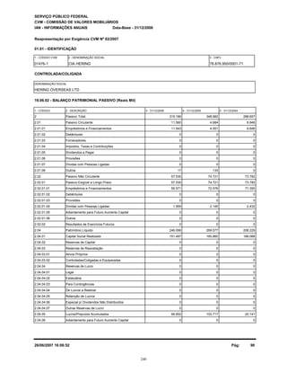 HERING OVERSEAS LTD
SERVIÇO PÚBLICO FEDERAL
CVM - COMISSÃO DE VALORES MOBILIÁRIOS
IAN - INFORMAÇÕES ANUAIS
01.01 - IDENTIFICAÇÃO
01476-1 CIA HERING 78.876.950/0001-71
19.06.02 - BALANÇO PATRIMONIAL PASSIVO (Reais Mil)
1 - CÓDIGO 2 - DESCRIÇÃO 5 - 31/12/20044 - 31/12/20053 - 31/12/2006
Reapresentação por Exigência CVM Nº 82/2007
Data-Base - 31/12/2006
1 - CÓDIGO CVM 2 - DENOMINAÇÃO SOCIAL 3 - CNPJ
CONTROLADA/COLIGADA
DENOMINAÇÃO SOCIAL
2 Passivo Total 288.657315.189 348.982
2.01 Passivo Circulante 6.64611.560 4.684
2.01.01 Empréstimos e Financiamentos 6.64611.543 4.551
2.01.02 Debêntures 00 0
2.01.03 Fornecedores 00 0
2.01.04 Impostos, Taxas e Contribuições 00 0
2.01.05 Dividendos a Pagar 00 0
2.01.06 Provisões 00 0
2.01.07 Dívidas com Pessoas Ligadas 00 0
2.01.08 Outros 017 133
2.02 Passivo Não Circulante 73.78257.530 74.721
2.02.01 Passivo Exigível a Longo Prazo 73.78257.530 74.721
2.02.01.01 Empréstimos e Financiamentos 71.35055.571 72.576
2.02.01.02 Debêntures 00 0
2.02.01.03 Provisões 00 0
2.02.01.04 Dívidas com Pessoas Ligadas 2.4321.959 2.145
2.02.01.05 Adiantamento para Futuro Aumento Capital 00 0
2.02.01.06 Outros 00 0
2.02.02 Resultados de Exercícios Futuros 00 0
2.04 Patrimônio Líquido 208.229246.099 269.577
2.04.01 Capital Social Realizado 188.088151.497 165.860
2.04.02 Reservas de Capital 00 0
2.04.03 Reservas de Reavaliação 00 0
2.04.03.01 Ativos Próprios 00 0
2.04.03.02 Controladas/Coligadas e Equiparadas 00 0
2.04.04 Reservas de Lucro 00 0
2.04.04.01 Legal 00 0
2.04.04.02 Estatutária 00 0
2.04.04.03 Para Contingências 00 0
2.04.04.04 De Lucros a Realizar 00 0
2.04.04.05 Retenção de Lucros 00 0
2.04.04.06 Especial p/ Dividendos Não Distribuídos 00 0
2.04.04.07 Outras Reservas de Lucro 00 0
2.04.05 Lucros/Prejuízos Acumulados 20.14194.602 103.717
2.04.06 Adiantamento para Futuro Aumento Capital 00 0
26/06/2007 16:06:52 Pág: 90
240
 