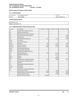 HERING OVERSEAS LTD
SERVIÇO PÚBLICO FEDERAL
CVM - COMISSÃO DE VALORES MOBILIÁRIOS
IAN - INFORMAÇÕES ANUAIS
01.01 - IDENTIFICAÇÃO
01476-1 CIA HERING 78.876.950/0001-71
19.07 - DEMONSTRAÇÃO DO RESULTADO (Reais Mil)
1 - CÓDIGO 2 - DESCRIÇÃO 5 - 01/01/2004 a 31/12/20044 - 01/01/2005 a 31/12/20053 - 01/01/2006 a 31/12/2006
Reapresentação por Exigência CVM Nº 82/2007
1 - CÓDIGO CVM 2 - DENOMINAÇÃO SOCIAL 3 - CNPJ
CONTROLADA/COLIGADA
DENOMINAÇÃO SOCIAL
Data-Base - 31/12/2006
3.01 Receita Bruta de Vendas e/ou Serviços 00 0
3.02 Deduções da Receita Bruta 00 0
3.03 Receita Líquida de Vendas e/ou Serviços 00 0
3.04 Custo de Bens e/ou Serviços Vendidos (3.305)0 0
3.05 Resultado Bruto (3.305)0 0
3.06 Despesas/Receitas Operacionais 14.252(134) 111.703
3.06.01 Com Vendas 00 0
3.06.02 Gerais e Administrativas 00 0
3.06.03 Financeiras 14.252(134) 111.703
3.06.03.01 Receitas Financeiras 20.0774.195 123.439
3.06.03.02 Despesas Financeiras (5.825)(4.329) (11.736)
3.06.04 Outras Receitas Operacionais 00 0
3.06.05 Outras Despesas Operacionais 00 0
3.06.06 Resultado da Equivalência Patrimonial 00 0
3.07 Resultado Operacional 10.947(134) 111.703
3.08 Resultado Não Operacional 00 (25.747)
3.08.01 Receitas 00 2.341
3.08.02 Despesas 00 (28.088)
3.09 Resultado Antes Tributação/Participações 10.947(134) 85.956
3.10 Provisão para IR e Contribuição Social 00 0
3.11 IR Diferido 00 0
3.12 Participações/Contribuições Estatutárias 00 0
3.12.01 Participações 00 0
3.12.02 Contribuições 00 0
3.13 Reversão dos Juros sobre Capital Próprio 00 0
3.15 Lucro/Prejuízo do Período 10.947(134) 85.956
PREJUÍZO POR AÇÃO (Reais)
LUCRO POR AÇÃO (Reais)
NÚMERO AÇÕES, EX-TESOURARIA (Mil)
1,21306 0,15449
(0,00189)
70.859 70.859 70.859
Pág: 9126/06/2007 16:06:53
241
 