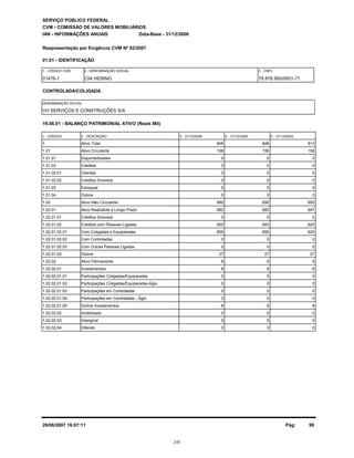 VH SERVIÇOS E CONSTRUÇÕES S/A
SERVIÇO PÚBLICO FEDERAL
CVM - COMISSÃO DE VALORES MOBILIÁRIOS
IAN - INFORMAÇÕES ANUAIS
01.01 - IDENTIFICAÇÃO
01476-1 CIA HERING 78.876.950/0001-71
19.06.01 - BALANÇO PATRIMONIAL ATIVO (Reais Mil)
1 - CÓDIGO 2 - DESCRIÇÃO 5 - 31/12/20044 - 31/12/20053 - 31/12/2006
Reapresentação por Exigência CVM Nº 82/2007
Data-Base - 31/12/2006
1 - CÓDIGO CVM 2 - DENOMINAÇÃO SOCIAL 3 - CNPJ
CONTROLADA/COLIGADA
DENOMINAÇÃO SOCIAL
1 Ativo Total 813848 848
1.01 Ativo Circulante 158158 158
1.01.01 Disponibilidades 00 0
1.01.02 Créditos 00 0
1.01.02.01 Clientes 00 0
1.01.02.02 Créditos Diversos 00 0
1.01.03 Estoques 00 0
1.01.04 Outros 00 0
1.02 Ativo Não Circulante 655690 690
1.02.01 Ativo Realizável a Longo Prazo 647682 682
1.02.01.01 Créditos Diversos 00 0
1.02.01.02 Créditos com Pessoas Ligadas 620655 655
1.02.01.02.01 Com Coligadas e Equiparadas 620655 655
1.02.01.02.02 Com Controladas 00 0
1.02.01.02.03 Com Outras Pessoas Ligadas 00 0
1.02.01.03 Outros 2727 27
1.02.02 Ativo Permanente 88 8
1.02.02.01 Investimentos 88 8
1.02.02.01.01 Participações Coligadas/Equiparadas 00 0
1.02.02.01.02 Participações Coligadas/Equiparadas-Ágio 00 0
1.02.02.01.03 Participações em Controladas 00 0
1.02.02.01.04 Participações em Controladas - Ágio 00 0
1.02.02.01.05 Outros Investimentos 88 8
1.02.02.02 Imobilizado 00 0
1.02.02.03 Intangível 00 0
1.02.02.04 Diferido 00 0
26/06/2007 16:07:11 Pág: 99
245
 
