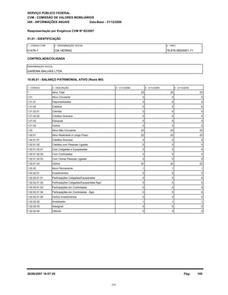 GAREMA MALHAS LTDA
SERVIÇO PÚBLICO FEDERAL
CVM - COMISSÃO DE VALORES MOBILIÁRIOS
IAN - INFORMAÇÕES ANUAIS
01.01 - IDENTIFICAÇÃO
01476-1 CIA HERING 78.876.950/0001-71
19.06.01 - BALANÇO PATRIMONIAL ATIVO (Reais Mil)
1 - CÓDIGO 2 - DESCRIÇÃO 5 - 31/12/20044 - 31/12/20053 - 31/12/2006
Reapresentação por Exigência CVM Nº 82/2007
Data-Base - 31/12/2006
1 - CÓDIGO CVM 2 - DENOMINAÇÃO SOCIAL 3 - CNPJ
CONTROLADA/COLIGADA
DENOMINAÇÃO SOCIAL
1 Ativo Total 2323 23
1.01 Ativo Circulante 00 0
1.01.01 Disponibilidades 00 0
1.01.02 Créditos 00 0
1.01.02.01 Clientes 00 0
1.01.02.02 Créditos Diversos 00 0
1.01.03 Estoques 00 0
1.01.04 Outros 00 0
1.02 Ativo Não Circulante 2323 23
1.02.01 Ativo Realizável a Longo Prazo 2222 22
1.02.01.01 Créditos Diversos 00 0
1.02.01.02 Créditos com Pessoas Ligadas 00 0
1.02.01.02.01 Com Coligadas e Equiparadas 00 0
1.02.01.02.02 Com Controladas 00 0
1.02.01.02.03 Com Outras Pessoas Ligadas 00 0
1.02.01.03 Outros 2222 22
1.02.02 Ativo Permanente 11 1
1.02.02.01 Investimentos 00 0
1.02.02.01.01 Participações Coligadas/Equiparadas 00 0
1.02.02.01.02 Participações Coligadas/Equiparadas-Ágio 00 0
1.02.02.01.03 Participações em Controladas 00 0
1.02.02.01.04 Participações em Controladas - Ágio 00 0
1.02.02.01.05 Outros Investimentos 00 0
1.02.02.02 Imobilizado 11 1
1.02.02.03 Intangível 00 0
1.02.02.04 Diferido 00 0
26/06/2007 16:07:29 Pág: 109
251
 