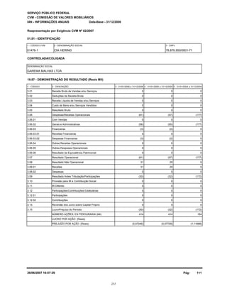 GAREMA MALHAS LTDA
SERVIÇO PÚBLICO FEDERAL
CVM - COMISSÃO DE VALORES MOBILIÁRIOS
IAN - INFORMAÇÕES ANUAIS
01.01 - IDENTIFICAÇÃO
01476-1 CIA HERING 78.876.950/0001-71
19.07 - DEMONSTRAÇÃO DO RESULTADO (Reais Mil)
1 - CÓDIGO 2 - DESCRIÇÃO 5 - 01/01/2004 a 31/12/20044 - 01/01/2005 a 31/12/20053 - 01/01/2006 a 31/12/2006
Reapresentação por Exigência CVM Nº 82/2007
1 - CÓDIGO CVM 2 - DENOMINAÇÃO SOCIAL 3 - CNPJ
CONTROLADA/COLIGADA
DENOMINAÇÃO SOCIAL
Data-Base - 31/12/2006
3.01 Receita Bruta de Vendas e/ou Serviços 00 0
3.02 Deduções da Receita Bruta 00 0
3.03 Receita Líquida de Vendas e/ou Serviços 00 0
3.04 Custo de Bens e/ou Serviços Vendidos 00 0
3.05 Resultado Bruto 00 0
3.06 Despesas/Receitas Operacionais (177)(61) (57)
3.06.01 Com Vendas 00 0
3.06.02 Gerais e Administrativas (177)(58) (55)
3.06.03 Financeiras 0(3) (2)
3.06.03.01 Receitas Financeiras 00 0
3.06.03.02 Despesas Financeiras 0(3) (2)
3.06.04 Outras Receitas Operacionais 00 0
3.06.05 Outras Despesas Operacionais 00 0
3.06.06 Resultado da Equivalência Patrimonial 00 0
3.07 Resultado Operacional (177)(61) (57)
3.08 Resultado Não Operacional 531 25
3.08.01 Receitas 531 25
3.08.02 Despesas 00 0
3.09 Resultado Antes Tributação/Participações (172)(30) (32)
3.10 Provisão para IR e Contribuição Social 00 0
3.11 IR Diferido 00 0
3.12 Participações/Contribuições Estatutárias 00 0
3.12.01 Participações 00 0
3.12.02 Contribuições 00 0
3.13 Reversão dos Juros sobre Capital Próprio 00 0
3.15 Lucro/Prejuízo do Período (172)(30) (32)
PREJUÍZO POR AÇÃO (Reais)
LUCRO POR AÇÃO (Reais)
NÚMERO AÇÕES, EX-TESOURARIA (Mil)
(0,07246) (0,07729) (1,11688)
414 414 154
Pág: 11126/06/2007 16:07:29
253
 