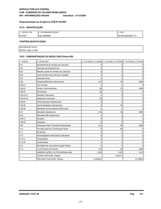 TEXTIL HSC LTDA
SERVIÇO PÚBLICO FEDERAL
CVM - COMISSÃO DE VALORES MOBILIÁRIOS
IAN - INFORMAÇÕES ANUAIS
01.01 - IDENTIFICAÇÃO
01476-1 CIA HERING 78.876.950/0001-71
19.07 - DEMONSTRAÇÃO DO RESULTADO (Reais Mil)
1 - CÓDIGO 2 - DESCRIÇÃO 5 - 01/01/2004 a 31/12/20044 - 01/01/2005 a 31/12/20053 - 01/01/2006 a 31/12/2006
Reapresentação por Exigência CVM Nº 82/2007
1 - CÓDIGO CVM 2 - DENOMINAÇÃO SOCIAL 3 - CNPJ
CONTROLADA/COLIGADA
DENOMINAÇÃO SOCIAL
Data-Base - 31/12/2006
3.01 Receita Bruta de Vendas e/ou Serviços 00 0
3.02 Deduções da Receita Bruta 00 0
3.03 Receita Líquida de Vendas e/ou Serviços 00 0
3.04 Custo de Bens e/ou Serviços Vendidos 00 0
3.05 Resultado Bruto 00 0
3.06 Despesas/Receitas Operacionais (366)(10) 38
3.06.01 Com Vendas 00 0
3.06.02 Gerais e Administrativas (366)(8) (7)
3.06.03 Financeiras 0(2) 0
3.06.03.01 Receitas Financeiras 00 0
3.06.03.02 Despesas Financeiras 0(2) 0
3.06.04 Outras Receitas Operacionais 00 0
3.06.05 Outras Despesas Operacionais 00 45
3.06.06 Resultado da Equivalência Patrimonial 00 0
3.07 Resultado Operacional (366)(10) 38
3.08 Resultado Não Operacional 00 0
3.08.01 Receitas 00 0
3.08.02 Despesas 00 0
3.09 Resultado Antes Tributação/Participações (366)(10) 38
3.10 Provisão para IR e Contribuição Social 00 (9)
3.11 IR Diferido 00 0
3.12 Participações/Contribuições Estatutárias 00 0
3.12.01 Participações 00 0
3.12.02 Contribuições 00 0
3.13 Reversão dos Juros sobre Capital Próprio 00 0
3.15 Lucro/Prejuízo do Período (366)(10) 29
PREJUÍZO POR AÇÃO (Reais)
LUCRO POR AÇÃO (Reais)
NÚMERO AÇÕES, EX-TESOURARIA (Mil)
0,01471
(0,00507) (0,18560)
1.972 1.972 1.972
Pág: 12126/06/2007 16:07:49
259
 