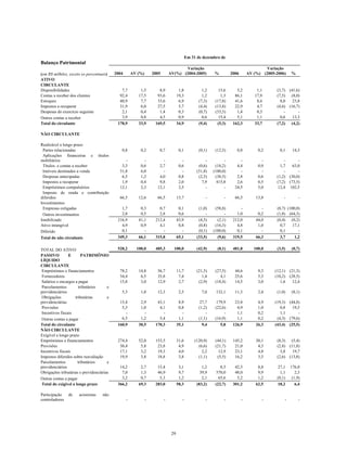 Balanço Patrimonial
Em 31 de dezembro de
(em R$ milhões, exceto os percentuais) 2004 AV (%) 2005 AV(%)
Variação
(2004-2005) % 2006 AV (%)
Variação
(2005-2006) %
ATIVO
CIRCULANTE
Disponibilidades 7,7 1,5 8,9 1,8 1,2 15,6 5,2 1,1 (3,7) (41,6)
Contas a receber dos clientes 92,4 17,5 93,6 19,3 1,2 1,3 86,1 17,9 (7,5) (8,0)
Estoques 40,9 7,7 33,6 6,9 (7,3) (17,8) 41,6 8,6 8,0 23,8
Impostos a recuperar 31,9 6,0 27,5 5,7 (4,4) (13,8) 22,9 4,7 (4,6) (16,7)
Despesas do exercício seguinte 2,1 0,4 1,4 0,3 (0,7) (33,3) 1,4 0,3 - -
Outros contas a receber 3,9 0,8 4,5 0,9 0,6 15,4 5,1 1,1 0,6 13,3
Total do circulante 178,9 33,9 169,5 34,9 (9,4) (5,3) 162,3 33,7 (7,2) (4,2)
NÃO CIRCULANTE
Realizável a longo prazo
Partes relacionadas 0,8 0,2 0,7 0,1 (0,1) (12,5) 0,8 0,2 0,1 14,3
Aplicações financeiras e títulos
mobiliários - - - - - - - - - -
Títulos e contas a receber 3,3 0,6 2,7 0,6 (0,6) (18,2) 4,4 0,9 1,7 63,0
Imóveis destinados a venda 31,8 6,0 - - (31,8) (100,0) - - - -
Despesas antecipadas 6,5 1,2 4,0 0,8 (2,5) (38,5) 2,8 0,6 (1,2) (30,0)
Impostos a recuperar 1,9 0,4 9,8 2,0 7,9 415,8 2,6 0,5 (7,2) (73,5)
Empréstimos compulsórios 12,1 2,3 12,1 2,5 - - 24,5 5,0 12,4 102,5
Imposto de renda e contribuição
diferidos 66,5 12,6 66,5 13,7 - - 66,5 13,8 - -
Investimentos
Empresas coligadas 1,7 0,3 0,7 0,1 (1,0) (58,8) - - (0,7) (100,0)
Outros investimentos 2,8 0,5 2,8 0,6 - - 1,0 0,2 (1,8) (64,3)
Imobilizado 216,9 41,1 212,4 43,9 (4,5) (2,1) 212,0 44,0 (0,4) (0,2)
Ativo intangível 4,9 0,9 4,1 0,8 (0,8) (16,3) 4,8 1,0 0,7 17,1
Diferido 0,1 - - - (0,1) (100,0) 0,1 - 0,1 -
Total do não circulante 349,3 66,1 315,8 65,1 (33,5) (9,6) 319,5 66,3 3,7 1,2
TOTAL DO ATIVO 528,2 100,0 485,3 100,0 (42,9) (8,1) 481,8 100,0 (3,5) (0,7)
PASSIVO E PATRIMÔNIO
LÍQUIDO
CIRCULANTE
Empréstimos e financiamentos 78,2 14,8 56,7 11,7 (21,5) (27,5) 44,6 9,3 (12,1) (21,3)
Fornecedores 34,4 6,5 35,8 7,4 1,4 4,1 25,6 5,3 (10,2) (28,5)
Salários e encargos a pagar 15,8 3,0 12,9 2,7 (2,9) (18,4) 14,5 3,0 1,6 12,4
Parcelamentos tributários e
previdenciários 5,3 1,0 12,3 2,5 7,0 132,1 11,3 2,4 (1,0) (8,1)
Obrigações tributárias e
previdenciárias 15,4 2,9 43,1 8,9 27,7 179,9 23,8 4,9 (19,3) (44,8)
Provisões 5,3 1,0 4,1 0,8 (1,2) (22,6) 4,9 1,0 0,8 19,5
Incentivos fiscais - - - - - - 1,1 0,2 1,1 -
Outras contas a pagar 6,5 1,2 5,4 1,1 (1,1) (16,9) 1,1 0,2 (4,3) (79,6)
Total do circulante 160,9 30,5 170,3 35,1 9,4 5,8 126,9 26,3 (43,4) (25,5)
NÃO CIRCULANTE
Exigível a longo prazo
Empréstimos e financiamentos 274,4 52,0 153,5 31,6 (120,9) (44,1) 145,2 30,1 (8,3) (5,4)
Provisões 30,4 5,8 23,8 4,9 (6,6) (21,7) 21,0 4,3 (2,8) (11,8)
Incentivos fiscais 17,1 3,2 19,3 4,0 2,2 12,9 23,1 4,8 3,8 19,7
Impostos diferidos sobre reavaliação 19,9 3,8 18,8 3,8 (1,1) (5,5) 16,2 3,3 (2,6) (13,8)
Parcelamentos tributários e
previdenciários 14,2 2,7 15,4 3,1 1,2 8,5 42,5 8,8 27,1 176,0
Obrigações tributárias e previdenciárias 7,0 1,3 46,9 9,7 39,9 570,0 48,0 9,9 1,1 2,3
Outras contas a pagar 3,2 0,7 5,3 1,2 2,1 65,6 5,2 1,2 (0,1) (1,9)
Total do exigível a longo prazo 366,2 69,3 283,0 58,3 (83,2) (22,7) 301,2 62,5 18,2 6,4
Participação de acionistas não
controladores - - - - - - - - - -
29
 
