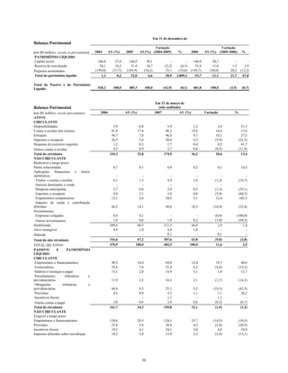 Balanço Patrimonial
Em 31 de dezembro de
(em R$ milhões, exceto os percentuais) 2004 AV (%) 2005 AV(%)
Variação
(2004-2005) % 2006 AV (%)
Variação
(2005-2006) %
PATRIMÔNIO LÍQUIDO
Capital social 146,0 27,6 146,0 30,1 - - 146,0 30,1 - -
Reserva de reavaliação 54,1 10,2 51,9 10,7 (2,2) (4,1) 53,4 11,0 1,5 2,9
Prejuízos acumulados (199,0) (37,7) (165,9) (34,2) 33,1 (16,6) (145,7) (30,0) 20,2 (12,2)
Total do patrimônio líquido 1,1 0,2 32,0 6,6 30,9 2.809,1 53,7 11,1 21,7 67,8
Total do Passivo e do Patrimônio
Líquido 528,2 100,0 485,3 100,0 (42,9) (8,1) 481,8 100,0 (3,5) (0,7)
Balanço Patrimonial
Em 31 de março de
(não auditado)
(em R$ milhões, exceto percentuais) 2006 AV (%) 2007 AV (%) Variação %
ATIVO
CIRCULANTE
Disponibilidades 3,9 0,8 5,9 1,2 2,0 51,3
Contas a receber dos clientes 81,8 17,4 96,2 19,9 14,4 17,6
Estoques 36,7 7,8 46,8 9,7 10,1 27,5
Impostos a recuperar 26,5 5,6 20,6 4,3 (5,9) (22,3)
Despesas do exercício seguinte 1,2 0,3 1,7 0,4 0,5 41,7
Outros contas a receber 4,2 0,9 3,7 0,8 (0,5) (11,9)
Total do circulante 154,3 32,8 174,9 36,2 20,6 13,4
NÃO CIRCULANTE
Realizável a longo prazo
Partes relacionadas 0,7 0,1 0,8 0,2 0,1 14,3
Aplicações financeiras e títulos
mobiliários - - - - - -
Títulos e contas a receber 6,1 1,3 4,9 1,0 (1,2) (19,7)
Imóveis destinados a venda - - - - - -
Despesas antecipadas 3,7 0,8 2,4 0,5 (1,3) (35,1)
Impostos a recuperar 9,8 2,1 3,9 0,8 (5,9) (60,2)
Empréstimos compulsórios 12,1 2,6 24,5 5,1 12,4 102,5
Imposto de renda e contribuição
diferidos 66,5 14,1 49,6 10,3 (16,9) (25,4)
Investimentos
Empresas coligadas 0,4 0,1 - - (0,4) (100,0)
Outros investimentos 2,8 0,6 1,0 0,2 (1,8) (64,3)
Imobilizado 209,6 44,5 212,5 44,0 2,9 1,4
Ativo intangível 4,9 1,0 4,9 1,0 - -
Diferido - - 0,1 - 0,1 -
Total do não circulante 316,6 67,2 307,6 63,8 (9,0) (2,8)
TOTAL DO ATIVO 470,9 100,0 482,5 100,0 11,6 2,5
PASSIVO E PATRIMÔNIO
LÍQUIDO
CIRCULANTE
Empréstimos e financiamentos 49,3 10,4 69,0 14,4 19,7 40,0
Fornecedores 35,8 7,6 31,4 6,5 (4,4) (12,3)
Salários e encargos a pagar 13,1 2,8 14,9 3,1 1,8 13,7
Parcelamentos tributários e
previdenciários 11,9 2,5 10,2 2,1 (1,7) (14,3)
Obrigações tributárias e
previdenciárias 44,4 9,5 25,1 5,2 (19,3) (43,5)
Provisões 4,2 0,9 5,3 1,1 1,1 26,2
Incentivos fiscais - - 1,1 - 1,1 -
Outras contas a pagar 3,0 0,6 2,8 0,6 (0,2) (6,7)
Total do circulante 161,7 34,3 159,8 33,1 (1,9) (1,2)
NÃO CIRCULANTE
Exigível a longo prazo
Empréstimos e financiamentos 138,6 29,5 124,1 25,7 (14,5) (10,5)
Provisões 25,8 5,4 20,4 4,2 (5,4) (20,9)
Incentivos fiscais 19,3 4,1 24,1 5,0 4,8 24,9
Impostos diferidos sobre reavaliação 18,3 3,9 15,9 3,3 (2,4) (13,1)
30
 