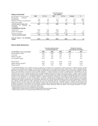 Balanço Patrimonial
Em 31 de março de
(não auditado)
(em R$ milhões, exceto percentuais) 2006 AV (%) 2007 AV (%) Variação %
Parcelamentos tributários e
previdenciários 13,6 2,9 41,4 8,6 27,8 204,4
Obrigações tributárias e previdenciárias 49,0 10,4 48,8 10,1 (0,2) (0,4)
Outras contas a pagar 5,2 1,1 5,3 1,2 0,1 1,9
Total do exigível a longo prazo 269,8 57,3 280,0 58,0 10,2 3,8
Participação de acionistas não
controladores - - - - - -
PATRIMÔNIO LÍQUIDO
Capital social 146,0 31,0 146,0 30,3 - -
Reserva de reavaliação 51,1 10,9 53,0 11,0 1,9 3,7
Prejuízos acumulados (157,7) (33,5) (156,3) (32,4) 1,4 (0,9)
Total do patrimônio líquido 39,4 8,4 42,7 8,8 3,3 8,4
Total do Passivo e do Patrimônio
Líquido 470,9 100,0 482,5 100,0 11,6 2,5
Outros dados financeiros:
Exercício social encerrado
em 31 de dezembro de
Período de três meses
encerrado em 31 de março
(em R$ milhões, exceto os percentuais) 2004 2005 2006 2006 2007
Receita líquida de vendas 334,2 320,3 330,0 73,4 77,7
Lucro bruto 118,9 119,1 131,4 27,4 29,8
EBITDA Ajustado(1)
34,3 43,9 52,1 8,8 10,5
Lucro (prejuízo) líquido (17,7) 30,9 17,2 7,3 14,1
Margem bruta(2)
35,6% 37,2% 39,8% 37,3% 38,4%
Margem EBITDA Ajustado(3)
10,3% 13,7% 15,8% 11,9% 13,4%
Margem líquida(4)
-5,3% 9,6% 5,2% 9,9% 18,1%
________________
(1)
A inclusão de informações sobre o EBITDA Ajustado visa apresentar uma medida do nosso desempenho econômico operacional. O EBITDA Ajustado é apurado
conforme critérios definidos pela Companhia. O nosso EBITDA Ajustado consiste no lucro líquido antes de juros, impostos sobre a renda e contribuições sociais,
depreciação e amortização e exclui o resultado não operacional, por entendermos que tal resultado não está vinculado ao ciclo de negócios da Companhia, e também
exclui a receita decorrente da reversão da cessão de créditos tributários e a despesa decorrente da reversão da contabilização do Crédito-Prêmio do IPI, por
entendermos que tais receitas e despesas não são recorrentes, na medida em que as mesmas não ocorreram nos dois exercícios anteriores e espera-se que não ocorrerão
nos próximos dois exercícios, conforme entendimentos da Companhia. O EBITDA Ajustado não é medida de desempenho financeiro segundo as Práticas Contábeis
Adotadas no Brasil, tampouco deve ser considerada isoladamente, ou como uma alternativa ao lucro líquido, como medida de desempenho operacional, ou alternativa
aos fluxos de caixa operacionais, ou como medida de liquidez. O EBITDA Ajustado não é afetado por reestruturações de dívidas, flutuações nas taxas de juros,
alterações da carga tributária ou dos níveis de depreciação e amortização. Conseqüentemente, acreditamos que o EBITDA Ajustado funciona como ferramenta
significativa para comparar, periodicamente, nosso desempenho operacional, bem como para embasar determinadas decisões de natureza administrativa. Acreditamos
que o EBITDA Ajustado permite uma melhor compreensão não só do nosso desempenho financeiro, como também da nossa capacidade de cumprir com nossas
obrigações passivas e de obter recursos para nossas despesas de capital e para nosso capital de giro. O EBITDA Ajustado, no entanto, apresenta limitações que
prejudicam a sua utilização como medida de nossa lucratividade, em razão de não considerar determinados custos decorrentes de nossos negócios, que poderiam afetar,
de maneira significativa, os nossos lucros, tais como despesas financeiras, tributos, depreciação, despesas de capital e outros encargos relacionados. Ver seção “
Resumo das Demonstrações Financeiras e Informações Operacionais”
(2)
Margem Bruta consiste do lucro bruto dividido pelas receitas líquidas.
(3)
Margem EBITDA Ajustado consiste no EBITDA Ajustado dividido pela receita líquida de vendas.
(4)
Margem líquida consiste no lucro (prejuízo) líquido dividido pelas receitas líquidas.
31
 