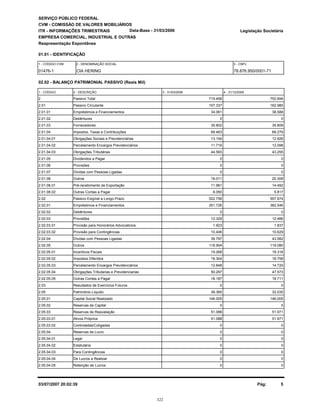 SERVIÇO PÚBLICO FEDERAL
CVM - COMISSÃO DE VALORES MOBILIÁRIOS
ITR - INFORMAÇÕES TRIMESTRAIS
01.01 - IDENTIFICAÇÃO
Legislação Societária
01476-1 CIA HERING 78.876.950/0001-71
EMPRESA COMERCIAL, INDUSTRIAL E OUTRAS
02.02 - BALANÇO PATRIMONIAL PASSIVO (Reais Mil)
1 - CÓDIGO 2 - DESCRIÇÃO 4 - 31/12/20053 - 31/03/2006
Reapresentação Espontânea
Data-Base - 31/03/2006
1 - CÓDIGO CVM 2 - DENOMINAÇÃO SOCIAL 3 - CNPJ
2 Passivo Total 719.458 752.694
2.01 Passivo Circulante 157.337 162.985
2.01.01 Empréstimos e Financiamentos 34.061 38.588
2.01.02 Debêntures 0 0
2.01.03 Fornecedores 35.802 35.809
2.01.04 Impostos, Taxas e Contribuições 69.463 68.279
2.01.04.01 Obrigações Sociais e Previdenciárias 13.154 12.926
2.01.04.02 Parcelamento Encargos Previdenciários 11.716 12.098
2.01.04.03 Obrigações Tributárias 44.593 43.255
2.01.05 Dividendos a Pagar 0 0
2.01.06 Provisões 0 0
2.01.07 Dívidas com Pessoas Ligadas 0 0
2.01.08 Outros 18.011 20.309
2.01.08.01 Pré-recebimento de Exportação 11.961 14.492
2.01.08.02 Outras Contas a Pagar 6.050 5.817
2.02 Passivo Exigível a Longo Prazo 522.756 557.674
2.02.01 Empréstimos e Financiamentos 351.726 382.546
2.02.02 Debêntures 0 0
2.02.03 Provisões 12.329 12.466
2.02.03.01 Provisão para Honorários Advocaticios 1.923 1.837
2.02.03.02 Provisão para Contingências 10.406 10.629
2.02.04 Dívidas com Pessoas Ligadas 39.797 43.582
2.02.05 Outros 118.904 119.080
2.02.05.01 Incentivos Fiscais 19.268 19.318
2.02.05.02 Impostos Diferidos 18.304 18.758
2.02.05.03 Parcelamento Encargos Previdenciários 12.848 14.720
2.02.05.04 Obrigações Tributarias e Previdenciarias 50.297 47.573
2.02.05.05 Outras Contas a Pagar 18.187 18.711
2.03 Resultados de Exercícios Futuros 0 0
2.05 Patrimônio Líquido 39.365 32.035
2.05.01 Capital Social Realizado 146.005 146.005
2.05.02 Reservas de Capital 0 0
2.05.03 Reservas de Reavaliação 51.088 51.971
2.05.03.01 Ativos Próprios 51.088 51.971
2.05.03.02 Controladas/Coligadas 0 0
2.05.04 Reservas de Lucro 0 0
2.05.04.01 Legal 0 0
2.05.04.02 Estatutária 0 0
2.05.04.03 Para Contingências 0 0
2.05.04.04 De Lucros a Realizar 0 0
2.05.04.05 Retenção de Lucros 0 0
03/07/2007 20:02:39 Pág: 5
322
 