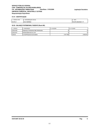 SERVIÇO PÚBLICO FEDERAL
CVM - COMISSÃO DE VALORES MOBILIÁRIOS
ITR - INFORMAÇÕES TRIMESTRAIS
01.01 - IDENTIFICAÇÃO
Legislação Societária
01476-1 CIA HERING 78.876.950/0001-71
EMPRESA COMERCIAL, INDUSTRIAL E OUTRAS
02.02 - BALANÇO PATRIMONIAL PASSIVO (Reais Mil)
1 - CÓDIGO 2 - DESCRIÇÃO 4 -31/12/20053 -31/03/2006
Reapresentação Espontânea
Data-Base - 31/03/2006
1 - CÓDIGO CVM 2 - DENOMINAÇÃO SOCIAL 3 - CNPJ
2.05.04.06 Especial p/ Dividendos Não Distribuídos 0 0
2.05.04.07 Outras Reservas de Lucro 0 0
2.05.05 Lucros/Prejuízos Acumulados (157.728) (165.941)
03/07/2007 20:02:39 Pág: 6
323
 