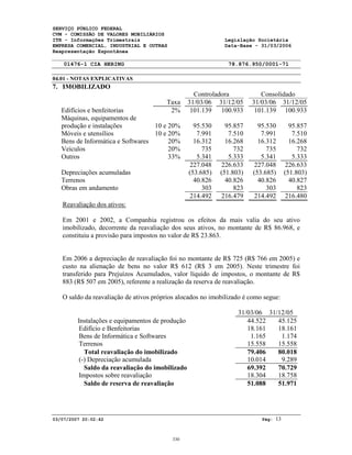 SERVIÇO PÚBLICO FEDERAL
CVM - COMISSÃO DE VALORES MOBILIÁRIOS
ITR - Informações Trimestrais Legislação Societária
EMPRESA COMERCIAL, INDUSTRIAL E OUTRAS Data-Base - 31/03/2006
Reapresentação Espontânea
01476-1 CIA HERING 78.876.950/0001-71
04.01 - NOTAS EXPLICATIVAS
03/07/2007 20:02:42 Pág: 13
7. IMOBILIZADO
Controladora Consolidado
Taxa 31/03/06 31/12/05 31/03/06 31/12/05
Edifícios e benfeitorias 2% 101.139 100.933 101.139 100.933
Máquinas, equipamentos de
produção e instalações 10 e 20% 95.530 95.857 95.530 95.857
Móveis e utensílios 10 e 20% 7.991 7.510 7.991 7.510
Bens de Informática e Softwares 20% 16.312 16.268 16.312 16.268
Veículos 20% 735 732 735 732
Outros 33% 5.341 5.333 5.341 5.333
227.048 226.633 227.048 226.633
Depreciações acumuladas (53.685) (51.803) (53.685) (51.803)
Terrenos 40.826 40.826 40.826 40.827
Obras em andamento 303 823 303 823
214.492 216.479 214.492 216.480
Reavaliação dos ativos:
Em 2001 e 2002, a Companhia registrou os efeitos da mais valia do seu ativo
imobilizado, decorrente da reavaliação dos seus ativos, no montante de R$ 86.968, e
constituiu a provisão para impostos no valor de R$ 23.863.
Em 2006 a depreciação de reavaliação foi no montante de R$ 725 (R$ 766 em 2005) e
custo na alienação de bens no valor R$ 612 (R$ 3 em 2005). Neste trimestre foi
transferido para Prejuízos Acumulados, valor líquido de impostos, o montante de R$
883 (R$ 507 em 2005), referente a realização da reserva de reavaliação.
O saldo da reavaliação de ativos próprios alocados no imobilizado é como segue:
31/03/06 31/12/05
Instalações e equipamentos de produção 44.522 45.125
Edifício e Benfeitorias 18.161 18.161
Bens de Informática e Softwares 1.165 1.174
Terrenos 15.558 15.558
Total reavaliação do imobilizado 79.406 80.018
(-) Depreciação acumulada 10.014 9.289
Saldo da reavaliação do imobilizado 69.392 70.729
Impostos sobre reavaliação 18.304 18.758
Saldo de reserva de reavaliação 51.088 51.971
330
 