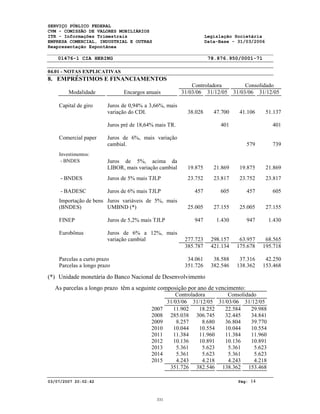 SERVIÇO PÚBLICO FEDERAL
CVM - COMISSÃO DE VALORES MOBILIÁRIOS
ITR - Informações Trimestrais Legislação Societária
EMPRESA COMERCIAL, INDUSTRIAL E OUTRAS Data-Base - 31/03/2006
Reapresentação Espontânea
01476-1 CIA HERING 78.876.950/0001-71
04.01 - NOTAS EXPLICATIVAS
03/07/2007 20:02:42 Pág: 14
8. EMPRÉSTIMOS E FINANCIAMENTOS
Controladora Consolidado
Modalidade Encargos anuais 31/03/06 31/12/05 31/03/06 31/12/05
Capital de giro Juros de 0,94% a 3,66%, mais
variação do CDI. 38.028 47.700 41.106 51.137
Juros pré de 18,64% mais TR. 401 401
Comercial paper Juros de 6%, mais variação
cambial. 579 739
Investimentos:
- BNDES Juros de 5%, acima da
LIBOR, mais variação cambial 19.875 21.869 19.875 21.869
- BNDES Juros de 5% mais TJLP 23.752 23.817 23.752 23.817
- BADESC Juros de 6% mais TJLP 457 605 457 605
Importação de bens
(BNDES)
Juros variáveis de 5%, mais
UMBND (*) 25.005 27.155 25.005 27.155
FINEP Juros de 5,2% mais TJLP 947 1.430 947 1.430
Eurobônus Juros de 6% a 12%, mais
variação cambial 277.723 298.157 63.957 68.565
385.787 421.134 175.678 195.718
Parcelas a curto prazo 34.061 38.588 37.316 42.250
Parcelas a longo prazo 351.726 382.546 138.362 153.468
(*) Unidade monetária do Banco Nacional de Desenvolvimento
As parcelas a longo prazo têm a seguinte composição por ano de vencimento:
Controladora Consolidado
31/03/06 31/12/05 31/03/06 31/12/05
2007 11.902 18.252 22.584 29.988
2008 285.038 306.745 32.445 34.841
2009 8.257 8.680 36.804 39.770
2010 10.044 10.554 10.044 10.554
2011 11.384 11.960 11.384 11.960
2012 10.136 10.891 10.136 10.891
2013 5.361 5.623 5.361 5.623
2014 5.361 5.623 5.361 5.623
2015 4.243 4.218 4.243 4.218
351.726 382.546 138.362 153.468
331
 