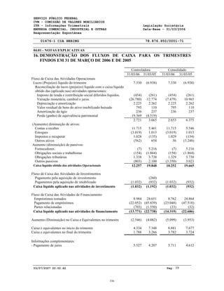 SERVIÇO PÚBLICO FEDERAL
CVM - COMISSÃO DE VALORES MOBILIÁRIOS
ITR - Informações Trimestrais Legislação Societária
EMPRESA COMERCIAL, INDUSTRIAL E OUTRAS Data-Base - 31/03/2006
Reapresentação Espontânea
01476-1 CIA HERING 78.876.950/0001-71
04.01 - NOTAS EXPLICATIVAS
03/07/2007 20:02:42 Pág: 19
16. DEMONSTRAÇÃO DOS FLUXOS DE CAIXA PARA OS TRIMESTRES
FINDOS EM 31 DE MARÇO DE 2006 E DE 2005
Controladora Consolidado
31/03/06 31/03/05 31/03/06 31/03/05
Fluxo de Caixa das Atividades Operacionais
Lucro (Prejuízo) líquido do trimestre 7.330 (6.938) 7.330 (6.938)
Reconciliação do lucro (prejuízo) líquido com o caixa líquido
obtido das (aplicado nas) atividades operacionais:
Imposto de renda e contribuição social diferidos líquidos. (454) (261) (454) (261)
Variação monetária, cambial e juros. (26.780) 12.774 (7.479) 10.965
Depreciação e amortização 2.225 2.262 2.225 2.262
Valor residual de bens do ativo imobilizado baixado 795 110 795 110
Amortização do ágio 236 237 236 237
Perda (ganho) de equivalência patrimonial 19.369 (4.519)
2.721 3.665 2.653 6.375
(Aumento) diminuição de ativos:
Contas a receber 11.715 5.461 11.715 5.546
Estoques (3.019) 1.013 (3.019) 1.013
Impostos a recuperar 1.028 (135) 1.029 (134)
Outros ativos (562) 654 56 (3.248)
Aumento (diminuição) de passivos:
Fornecedores (7) 5.216 (7) 5.216
Obrigações sociais e trabalhistas (154) (1.864) (154) (1.864)
Obrigações tributárias 1.338 3.738 1.329 3.738
Outros passivos (803) 2.100 (3.350) 3.023
Caixa líquido obtido das atividades Operacionais 12.257 19.848 10.252 19.665
Fluxo de Caixa das Atividades de Investimentos
Pagamento pela aquisição de investimento (260)
Pagamentos pela aquisição de imobilizado (1.032) (932) (1.032) (932)
Caixa líquido aplicado nas atividades de investimento (1.032) (1.192) (1.032) (932)
Fluxo de Caixa das Atividades de Financiamento
Empréstimos tomados 8.984 24.651 8.762 24.864
Pagamento de empréstimos (22.052) (45.839) (23.048) (47.518)
Partes relacionadas (703) (1.550) (33) (32)
Caixa líquido aplicado nas atividades de financiamento (13.771) (22.738) (14.319) (22.686)
Aumento (Diminuição) no Caixa e Equivalentes no trimestre (2.546) (4.082) (5.099) (3.953)
Caixa e equivalentes no inicio do trimestre 4.334 7.348 8.881 7.677
Caixa e equivalentes no final do trimestre 1.788 3.266 3.782 3.724
Informações complementares:
- Pagamento de juros 5.527 4.207 5.711 4.612
336
 