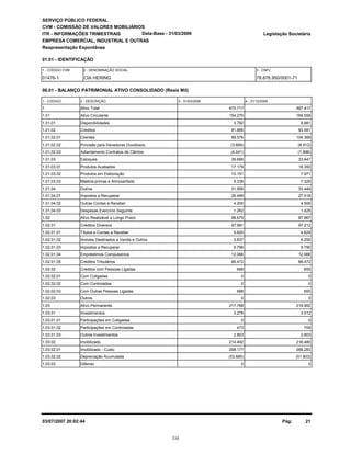SERVIÇO PÚBLICO FEDERAL
CVM - COMISSÃO DE VALORES MOBILIÁRIOS
ITR - INFORMAÇÕES TRIMESTRAIS
01.01 - IDENTIFICAÇÃO
Legislação Societária
01476-1 CIA HERING 78.876.950/0001-71
EMPRESA COMERCIAL, INDUSTRIAL E OUTRAS
06.01 - BALANÇO PATRIMONIAL ATIVO CONSOLIDADO (Reais Mil)
1 - CÓDIGO 2 - DESCRIÇÃO 4 - 31/12/20053 - 31/03/2006
Reapresentação Espontânea
Data-Base - 31/03/2006
1 - CÓDIGO CVM 2 - DENOMINAÇÃO SOCIAL 3 - CNPJ
1 Ativo Total 470.717 487.417
1.01 Ativo Circulante 154.270 169.558
1.01.01 Disponibilidades 3.782 8.881
1.01.02 Créditos 81.866 93.581
1.01.02.01 Clientes 89.576 104.389
1.01.02.02 Provisão para Devedores Duvidosos (3.669) (8.912)
1.01.02.03 Adiantamento Contratos de Câmbio (4.041) (1.896)
1.01.03 Estoques 36.666 33.647
1.01.03.01 Produtos Acabados 17.179 18.350
1.01.03.02 Produtos em Elaboração 10.151 7.971
1.01.03.03 Matéria-primas e Almoxarifado 9.336 7.326
1.01.04 Outros 31.956 33.449
1.01.04.01 Impostos a Recuperar 26.489 27.518
1.01.04.02 Outras Contas a Receber 4.205 4.506
1.01.04.03 Despesas Exercício Seguinte 1.262 1.425
1.02 Ativo Realizável a Longo Prazo 98.679 97.867
1.02.01 Créditos Diversos 97.991 97.212
1.02.01.01 Títulos e Contas a Receber 5.820 4.629
1.02.01.02 Imóveis Destinados a Venda e Outros 3.837 4.255
1.02.01.03 Impostos a Recuperar 9.796 9.790
1.02.01.04 Empréstimos Compulsórios 12.066 12.066
1.02.01.05 Créditos Tributários 66.472 66.472
1.02.02 Créditos com Pessoas Ligadas 688 655
1.02.02.01 Com Coligadas 0 0
1.02.02.02 Com Controladas 0 0
1.02.02.03 Com Outras Pessoas Ligadas 688 655
1.02.03 Outros 0 0
1.03 Ativo Permanente 217.768 219.992
1.03.01 Investimentos 3.276 3.512
1.03.01.01 Participações em Coligadas 0 0
1.03.01.02 Participações em Controladas 473 709
1.03.01.03 Outros Investimentos 2.803 2.803
1.03.02 Imobilizado 214.492 216.480
1.03.02.01 Imobilizado - Custo 268.177 268.283
1.03.02.02 Depreciação Acumulada (53.685) (51.803)
1.03.03 Diferido 0 0
03/07/2007 20:02:44 Pág: 21
338
 