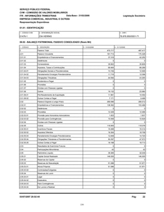 SERVIÇO PÚBLICO FEDERAL
CVM - COMISSÃO DE VALORES MOBILIÁRIOS
ITR - INFORMAÇÕES TRIMESTRAIS
01.01 - IDENTIFICAÇÃO
Legislação Societária
01476-1 CIA HERING 78.876.950/0001-71
EMPRESA COMERCIAL, INDUSTRIAL E OUTRAS
06.02 - BALANÇO PATRIMONIAL PASSIVO CONSOLIDADO (Reais Mil)
1 - CÓDIGO 2 - DESCRIÇÃO 4 - 31/12/20053 - 31/03/2006
Reapresentação Espontânea
Data-Base - 31/03/2006
1 - CÓDIGO CVM 2 - DENOMINAÇÃO SOCIAL 3 - CNPJ
2 Passivo Total 470.717 487.417
2.01 Passivo Circulante 161.714 170.328
2.01.01 Empréstimos e Financiamentos 37.316 42.250
2.01.02 Debêntures 0 0
2.01.03 Fornecedores 35.802 35.809
2.01.04 Impostos, Taxas e Contribuições 69.464 68.289
2.01.04.01 Obrigações Sociais e Previdenciárias 13.154 12.926
2.01.04.02 Parcelamento Encargos Previdenciários 11.716 12.098
2.01.04.03 Obrigações Tributárias 44.594 43.265
2.01.05 Dividendos a Pagar 0 0
2.01.06 Provisões 0 0
2.01.07 Dívidas com Pessoas Ligadas 0 0
2.01.08 Outros 19.132 23.980
2.01.08.01 Pré-Recebimento de Exportação 11.961 14.492
2.01.08.02 Outras Contas a Pagar 7.171 9.488
2.02 Passivo Exigível a Longo Prazo 269.596 285.012
2.02.01 Empréstimos e Financiamentos 138.362 153.468
2.02.02 Debêntures 0 0
2.02.03 Provisões 12.329 12.466
2.02.03.01 Provisão para Honorários Advocaticios 1.923 1.837
2.02.03.02 Provisão para Contingências 10.406 10.629
2.02.04 Dívidas com Pessoas Ligadas 0 0
2.02.05 Outros 118.905 119.078
2.02.05.01 Incentivos Fiscais 19.268 19.314
2.02.05.02 Impostos Diferidos 18.304 18.758
2.02.05.03 Parcelamento Encargos Previdenciários 12.848 14.720
2.02.05.04 Obrigações Tributarias e Previdenciarias 50.297 47.573
2.02.05.05 Outras Contas a Pagar 18.188 18.713
2.03 Resultados de Exercícios Futuros 0 0
2.04 Participações Minoritárias 42 42
2.05 Patrimônio Líquido 39.365 32.035
2.05.01 Capital Social Realizado 146.005 146.005
2.05.02 Reservas de Capital 0 0
2.05.03 Reservas de Reavaliação 51.088 51.971
2.05.03.01 Ativos Próprios 51.088 51.971
2.05.03.02 Controladas/Coligadas 0 0
2.05.04 Reservas de Lucro 0 0
2.05.04.01 Legal 0 0
2.05.04.02 Estatutária 0 0
2.05.04.03 Para Contingências 0 0
2.05.04.04 De Lucros a Realizar 0 0
03/07/2007 20:02:44 Pág: 22
339
 