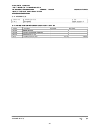 SERVIÇO PÚBLICO FEDERAL
CVM - COMISSÃO DE VALORES MOBILIÁRIOS
ITR - INFORMAÇÕES TRIMESTRAIS
01.01 - IDENTIFICAÇÃO
Legislação Societária
01476-1 CIA HERING 78.876.950/0001-71
EMPRESA COMERCIAL, INDUSTRIAL E OUTRAS
06.02 - BALANÇO PATRIMONIAL PASSIVO CONSOLIDADO (Reais Mil)
1 - CÓDIGO 2 - DESCRIÇÃO 4 -31/12/20053 -31/03/2006
Reapresentação Espontânea
Data-Base - 31/03/2006
1 - CÓDIGO CVM 2 - DENOMINAÇÃO SOCIAL 3 - CNPJ
2.05.04.05 Retenção de Lucros 0 0
2.05.04.06 Especial p/ Dividendos Não Distribuídos 0 0
2.05.04.07 Outras Reservas de Lucro 0 0
2.05.05 Lucros/Prejuízos Acumulados (157.728) (165.941)
03/07/2007 20:02:44 Pág: 23
340
 
