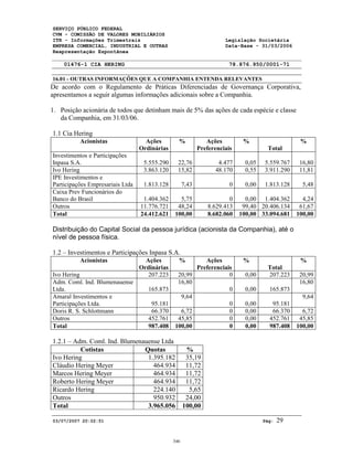 SERVIÇO PÚBLICO FEDERAL
CVM - COMISSÃO DE VALORES MOBILIÁRIOS
ITR - Informações Trimestrais Legislação Societária
EMPRESA COMERCIAL, INDUSTRIAL E OUTRAS Data-Base - 31/03/2006
Reapresentação Espontânea
01476-1 CIA HERING 78.876.950/0001-71
16.01 - OUTRAS INFORMAÇÕES QUE A COMPANHIA ENTENDA RELEVANTES
03/07/2007 20:02:51 Pág: 29
De acordo com o Regulamento de Práticas Diferenciadas de Governança Corporativa,
apresentamos a seguir algumas informações adicionais sobre a Companhia.
1. Posição acionária de todos que detinham mais de 5% das ações de cada espécie e classe
da Companhia, em 31/03/06.
1.1 Cia Hering
Acionistas Ações
Ordinárias
% Ações
Preferenciais
%
Total
%
Investimentos e Participações
Inpasa S.A. 5.555.290 22,76 4.477 0,05 5.559.767 16,80
Ivo Hering 3.863.120 15,82 48.170 0,55 3.911.290 11,81
IPE Investimentos e
Participações Empresariais Ltda 1.813.128 7,43 0 0,00 1.813.128 5,48
Caixa Prev Funcionários do
Banco do Brasil 1.404.362 5,75 0 0,00 1.404.362 4,24
Outros 11.776.721 48,24 8.629.413 99,40 20.406.134 61,67
Total 24.412.621 100,00 8.682.060 100,00 33.094.681 100,00
Distribuição do Capital Social da pessoa jurídica (acionista da Companhia), até o
nível de pessoa física.
1.2 – Investimentos e Participações Inpasa S.A.
Acionistas Ações
Ordinárias
% Ações
Preferenciais
%
Total
%
Ivo Hering 207.223 20,99 0 0,00 207.223 20,99
Adm. Coml. Ind. Blumenauense
Ltda. 165.873
16,80
0 0,00 165.873
16,80
Amaral Investimentos e
Participações Ltda. 95.181
9,64
0 0,00 95.181
9,64
Doris R. S. Schlottmann 66.370 6,72 0 0,00 66.370 6,72
Outros 452.761 45,85 0 0,00 452.761 45,85
Total 987.408 100,00 0 0,00 987.408 100,00
1.2.1 – Adm. Coml. Ind. Blumenauense Ltda
Cotistas Quotas %
Ivo Hering 1.395.182 35,19
Cláudio Hering Meyer 464.934 11,72
Marcos Hering Meyer 464.934 11,72
Roberto Hering Meyer 464.934 11,72
Ricardo Hering 224.140 5,65
Outros 950.932 24,00
Total 3.965.056 100,00
346
 