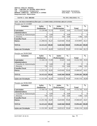 SERVIÇO PÚBLICO FEDERAL
CVM - COMISSÃO DE VALORES MOBILIÁRIOS
ITR - Informações Trimestrais Legislação Societária
EMPRESA COMERCIAL, INDUSTRIAL E OUTRAS Data-Base - 31/03/2006
Reapresentação Espontânea
01476-1 CIA HERING 78.876.950/0001-71
16.01 - OUTRAS INFORMAÇÕES QUE A COMPANHIA ENTENDA RELEVANTES
03/07/2007 20:02:51 Pág: 31
Posição em 31/12/2005
Acionista Ações
Ordinárias
% Ações
Preferenciais
%
Total
%
Controlador 13.120.968 53,74 52.647 0,60 13.173.615 39,80
Administradores
- Conselho de Administração 3 0,00 0 0,00 3 0
- Diretoria 738 0,01 328 0,00 1.066 0,01
Conselho Fiscal - - - - - -
Outros 11.290.912 46,25 8.629.085 99,40 19.919997 60,19
TOTAL 24.412.621 100,00 8.682.060 100,00 33.094.681 100,00
Ações em Circulação 11.291.653 46,09 8.629.413 99,40 19.921.066 60,19
Posição em 30/09/2005
Acionista Ações
Ordinárias
% Ações
Preferenciais
%
Total
%
Controlador 13.160.118 53,90 52.647 0,60 13.212.765 39,92
Administradores
- Conselho de Administração 3 0,00 0 0,00 3 0
- Diretoria 738 0,01 328 0,00 1.066 0,01
Conselho Fiscal - - - - - -
Outros 11.251.762 46,09 8.629.085 99,40 19.880.847 60,07
TOTAL 24.412.621 100,00 8.682.060 100,00 33.094.681 100,00
Ações em Circulação 11.252.503 46,09 8.629.413 99,40 19.881.916 60,08
Posição em 30/06/2005
Acionista Ações
Ordinárias
% Ações
Preferenciais
%
Total
%
Controlador 13.160.118 53,90 52.647 0,60 13.212.765 39,92
Administradores
- Conselho de Administração 3 0,00 0 0,00 3 0
- Diretoria 738 0,01 328 0,00 1.066 0,01
Conselho Fiscal - - - - - -
Outros 11.251.762 46,09 8.629.085 99,40 19.880.847 60,07
TOTAL 24.412.621 100,00 8.682.060 100,00 33.094.681 100,00
Ações em Circulação 11.252.503 46,09 8.629.413 99,40 19.881.916 60,08
348
 