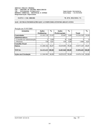 SERVIÇO PÚBLICO FEDERAL
CVM - COMISSÃO DE VALORES MOBILIÁRIOS
ITR - Informações Trimestrais Legislação Societária
EMPRESA COMERCIAL, INDUSTRIAL E OUTRAS Data-Base - 31/03/2006
Reapresentação Espontânea
01476-1 CIA HERING 78.876.950/0001-71
16.01 - OUTRAS INFORMAÇÕES QUE A COMPANHIA ENTENDA RELEVANTES
03/07/2007 20:02:51 Pág: 32
Posição em 31/03/2005
Acionista Ações
Ordinárias
% Ações
Preferenciais
%
Total
%
Controlador 13.163.718 53,92 52.647 0,60 13.216.365 39,94
Administradores
- Conselho de Administração 3 0,00 0 0,00 3 0
- Diretoria 738 0,01 328 0,00 1.066 0,01
Conselho Fiscal - - - - - -
Outros 11.248.162 46,07 8.629.085 99,40 19.877.247 60,05
TOTAL 24.412.621 100,00 8.682.060 100,00 33.094.681 100,00
Ações em Circulação 11.248.903 46,08 8.629.413 99,40 19.878.316 60,06
349
 
