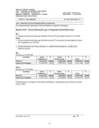 SERVIÇO PÚBLICO FEDERAL
CVM - COMISSÃO DE VALORES MOBILIÁRIOS
ITR - Informações Trimestrais Legislação Societária
EMPRESA COMERCIAL, INDUSTRIAL E OUTRAS Data-Base - 31/03/2006
Reapresentação Espontânea
01476-1 CIA HERING 78.876.950/0001-71
19.01 - DESCRIÇÃO DAS INFORMAÇÕES ALTERADAS
03/07/2007 20:02:57 Pág: 40
Por reapresentação espontânea, foram efetuadas as seguintes alterações:
Quadro 16.01 – Outras Informações que a Companhia Entenda Relevantes
De:
1. Posição acionária de todos que detinham mais de 5% do capital votante em 31/03/06.
Para:
1. Posição acionária de todos que detinham mais de 5% das ações de cada espécie e classe
da Companhia, em 31/03/06.
2. POSIÇÃO DOS CONTROLADORES E ADMINISTRADORES E AÇÕES EM
CIRCULAÇÃO
De:
Posição em 31/03/2006
Acionista Ações
Ordinárias
% Ações
Preferenciais
%
Total
%
TOTAL 24.412.621 100,00 8.682.060 100,00 33.094.681 100,00
Ações em Circulação 11.302.053 46,29 8.629.413 99,40 19.931.466 60,22
Para:
Posição em 31/03/2006
Acionista Ações
Ordinárias
% Ações
Preferenciais
%
Total
%
TOTAL 24.412.621 100,00 8.682.060 100,00 33.094.681 100,00
Ações em Circulação 11.301.312 46,29 8.629.085 99,40 19.930.397 60,22
O demonstrativo incorpora as alterações realizadas no regulamento que entraram em vigor
em fev/2006.
357
 