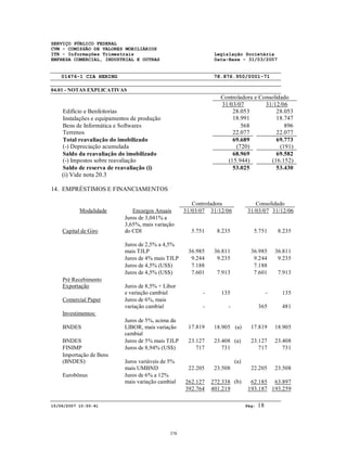 SERVIÇO PÚBLICO FEDERAL
CVM - COMISSÃO DE VALORES MOBILIÁRIOS
ITR - Informações Trimestrais Legislação Societária
EMPRESA COMERCIAL, INDUSTRIAL E OUTRAS Data-Base - 31/03/2007
01476-1 CIA HERING 78.876.950/0001-71
04.01 - NOTAS EXPLICATIVAS
15/06/2007 10:50:41 Pág: 18
Controladora e Consolidado
31/03/07 31/12/06
Edifício e Benfeitorias 28.053 28.053
Instalações e equipamentos de produção 18.991 18.747
Bens de Informática e Softwares 568 896
Terrenos 22.077 22.077
Total reavaliação do imobilizado 69.689 69.773
(-) Depreciação acumulada (720) (191)
Saldo da reavaliação do imobilizado 68.969 69.582
(-) Impostos sobre reavaliação (15.944) (16.152)
Saldo de reserva de reavaliação (i) 53.025 53.430
(i) Vide nota 20.3
14. EMPRÉSTIMOS E FINANCIAMENTOS
Controladora Consolidado
Modalidade Encargos Anuais 31/03/07 31/12/06 31/03/07 31/12/06
Capital de Giro
Juros de 3,041% a
3,65%, mais variação
do CDI 5.751 8.235 5.751 8.235
Juros de 2,5% a 4,5%
mais TJLP 36.985 36.811 36.985 36.811
Juros de 4% mais TJLP 9.244 9.235 9.244 9.235
Juros de 4,5% (US$) 7.188 7.188
Juros de 4,5% (US$) 7.601 7.913 7.601 7.913
Pré Recebimento
Exportação Juros de 8,5% + Libor
e variação cambial - 135 - 135
Comercial Paper Juros de 6%, mais
variação cambial - - 365 481
Investimentos:
BNDES
Juros de 5%, acima da
LIBOR, mais variação
cambial
17.819 18.905 (a) 17.819 18.905
BNDES Juros de 5% mais TJLP 23.127 23.408 (a) 23.127 23.408
FINIMP Juros de 8,94% (US$) 717 731 717 731
Importação de Bens
(BNDES) Juros variáveis de 5%
mais UMBND 22.205 23.508
(a)
22.205 23.508
Eurobônus Juros de 6% a 12%
mais variação cambial 262.127 272.338 (b) 62.185 63.897
392.764 401.219 193.187 193.259
378
 