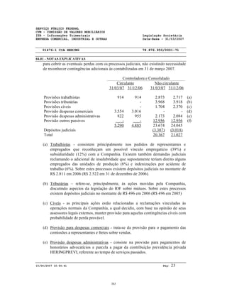 SERVIÇO PÚBLICO FEDERAL
CVM - COMISSÃO DE VALORES MOBILIÁRIOS
ITR - Informações Trimestrais Legislação Societária
EMPRESA COMERCIAL, INDUSTRIAL E OUTRAS Data-Base - 31/03/2007
01476-1 CIA HERING 78.876.950/0001-71
04.01 - NOTAS EXPLICATIVAS
15/06/2007 10:50:41 Pág: 23
para cobrir as eventuais perdas com os processos judiciais, não existindo necessidade
de reconhecer contingências adicionais às contabilizadas em 31 de março 2007.
Controladora e Consolidado
Circulante Não circulante
31/03/07 31/12/06 31/03/07 31/12/06
Provisões trabalhistas 914 914 2.873 2.717 (a)
Provisões tributárias - 3.968 3.918 (b)
Provisões cíveis - 1.704 2.370 (c)
Provisão despesas comerciais 3.554 3.016 - - (d)
Provisão despesas administrativas 822 955 2.173 2.084 (e)
Provisão outros passivos - - 12.956 12.956 (f)
5.290 4.885 23.674 24.045
Depósitos judiciais (3.307) (3.018)
Total 20.367 21.027
(a) Trabalhistas - consistem principalmente nos pedidos de representantes e
empregados que reconheçam um possível vínculo empregatício (39%) e
subsidiaridade (12%) com a Companhia. Existem também demandas judiciais
reclamando o adicional de insalubridade que supostamente teriam direito alguns
empregados das unidades de produção (8%) e indenizações por acidente de
trabalho (6%). Sobre estes processos existem depósitos judiciais no montante de
R$ 2.811 em 2006 (R$ 2.522 em 31 de dezembro de 2006).
(b) Tributárias – refere-se, principalmente, às ações movidas pela Companhia,
discutindo aspectos da legislação do IOF sobre mútuos. Sobre estes processos
existem depósitos judiciais no montante de R$ 496 em 2006 (R$ 496 em 2005)
(c) Cíveis - as principais ações estão relacionadas a reclamações vinculadas às
operações normais da Companhia, a qual decidiu, com base na opinião de seus
assessores legais externos, manter provisão para aquelas contingências cíveis com
probabilidade de perda provável.
(d) Provisão para despesas comerciais - trata-se da provisão para o pagamento das
comissões a representantes e fretes sobre vendas.
(e) Provisão despesas administrativas - consiste na provisão para pagamentos de
honorários advocatícios e parcela a pagar da contribuição previdência privada
HERINGPREVI, referente ao tempo de serviços passados.
383
 