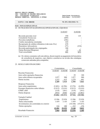 SERVIÇO PÚBLICO FEDERAL
CVM - COMISSÃO DE VALORES MOBILIÁRIOS
ITR - Informações Trimestrais Legislação Societária
EMPRESA COMERCIAL, INDUSTRIAL E OUTRAS Data-Base - 31/03/2007
01476-1 CIA HERING 78.876.950/0001-71
04.01 - NOTAS EXPLICATIVAS
15/06/2007 10:50:41 Pág: 28
22. OUTRAS RECEITAS (DESPESAS) OPERACIONAIS, LÍQUIDAS
31/03/07 31/03/06
Reversão provisão cível 550 135
Consultoria Técnica (a) (849) -
Provisões trabalhistas (296) -
Credito mercadorias sinistradas 410 -
Recuperação de créditos tributários (vide nota 10.e) 670 -
Honorários Advocatícios (77) (234)
Reversão participação dos empregados 200 -
Outras Receitas (Despesas) 33 32
Total consolidado 641 (67)
(a) Os valores constantes sob esta rubrica, dizem respeito ao pagamento de honorários
de consultoria de negócios, cujo objetivo constituí-se na revisão das estratégias
comerciais adotadas pela companhia.
23. RESULTADO FINANCEIRO
Controladora Consolidado
31/03/07 31/03/06 31/03/07 31/03/06
Receitas Financeiras
Juros sobre operações financeiras - - 39 100
Juros sobre tributos recuperados 1.077 900 1.077 900
Outras receitas 1.212 615 1.279 841
2.289 1.515 2.395 1.841
Despesas Financeiras
Juros sobre empréstimos (5.401) (6.396) (5.376) (6.490)
Encargos financeiros sobre tributos (2.812) (2.616) (2.812) (2.616)
CPMF e IOF (319) (381) (319) (381)
Outras despesas (953) (920) (1.136) (1.061)
(9.606) (10.313) (9.764) (10.548)
Variação Cambial
Empréstimos 13.506 25.928 13.506 25.928
Partes relacionadas 1.459 3.145 1.459 3.145
Investimentos em controladas no exterior - - (10.140) (19.437)
Outras operações 316 180 315 176
15.281 29.253 5.140 9.812
Resultado Financeiro 7.964 20.455 (2.229) 1.105
388
 
