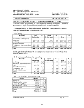 SERVIÇO PÚBLICO FEDERAL
CVM - COMISSÃO DE VALORES MOBILIÁRIOS
ITR - Informações Trimestrais Legislação Societária
EMPRESA COMERCIAL, INDUSTRIAL E OUTRAS Data-Base - 31/03/2007
01476-1 CIA HERING 78.876.950/0001-71
16.01 - OUTRAS INFORMAÇÕES QUE A COMPANHIA ENTENDA RELEVANTES
15/06/2007 10:50:51 Pág: 48
De acordo com o Regulamento de Práticas Diferenciadas de Governança Corporativa,
apresentamos a seguir algumas informações adicionais sobre a Companhia.
1 - Posição acionária de todos que detinham mais de 5% das ações de cada espécie e
classe da Companhia, em 31 de março de 2007.
1.1 Cia Hering
Acionistas Ações
Ordinárias
% Ações
Preferenciais
%
Total
%
Investimentos e Participações
Inpasa S.A. 5.555.290 22,76 4.477 0,05 5.559.767 16,80
Ivo Hering 3.863.120 15,82 48.170 0,55 3.911.290 11,81
IPE Investimentos e
Participações Empresariais Ltda 1.813.128 7,43 0 0,00 1.813.128 5,48
Outros 13.181.083 53,99 8.629.413 99,40 21.810.496 65,91
Total 24.412.621 100,00 8.682.060 100,00 33.094.681 100,00
Distribuição do Capital Social da pessoa jurídica (acionista da Companhia), até o
nível de pessoa física.
1.2 – Investimentos e Participações Inpasa S.A.
Acionistas Ações
Ordinárias
% Ações
Preferenciais
%
Total
%
Ivo Hering 207.223 20,99 0 0,00 207.223 20,99
Adm. Coml. Ind. Blumenauense
Ltda. 165.873
16,80
0 0,00 165.873
16,80
Amaral Investimentos e
Participações Ltda. 95.181
9,64
0 0,00 95.181
9,64
Doris R. S. Schlottmann 66.370 6,72 0 0,00 66.370 6,72
Outros 452.761 45,85 0 0,00 452.761 45,85
Total 987.408 100,00 0 0,00 987.408 100,00
1.2.1 – Adm. Coml. Ind. Blumenauense Ltda
Cotistas Quotas %
Ivo Hering 1.395.182 35,19
Cláudio Hering Meyer 464.934 11,72
Marcos Hering Meyer 464.934 11,72
Roberto Hering Meyer 464.934 11,72
Ricardo Hering 224.140 5,65
Outros 950.932 24,00
Total 3.965.056 100,00
408
 
