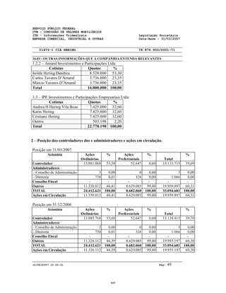SERVIÇO PÚBLICO FEDERAL
CVM - COMISSÃO DE VALORES MOBILIÁRIOS
ITR - Informações Trimestrais Legislação Societária
EMPRESA COMERCIAL, INDUSTRIAL E OUTRAS Data-Base - 31/03/2007
01476-1 CIA HERING 78.876.950/0001-71
16.01 - OUTRAS INFORMAÇÕES QUE A COMPANHIA ENTENDA RELEVANTES
15/06/2007 10:50:51 Pág: 49
1.2.2 – Amaral Investimentos e Participações Ltda.
Cotistas Quotas %
Isolde Hering Dandrea 8.528.000 53,30
Carlos Tavares D’Amaral 3.736.000 23,35
Márcio Tavares D’Amaral 3.736.000 23,35
Total 16.000.000 100,00
1.3 – IPE Investimentos e Participações Empresariais Ltda.
Cotistas Quotas %
Andrea H Hering Vila Boas 7.425.000 32,60
Karin Hering 7.425.000 32,60
Cristiane Hering 7.425.000 32,60
Outros 503.198 2,20
Total 22.778.198 100,00
2 – Posição dos controladores dos e administradores e ações em circulação.
Posição em 31/03/2007
Acionista Ações
Ordinárias
% Ações
Preferenciais
%
Total
%
Controlador 13.081.068 53,58 52.647 0,60 13.133.715 39,69
Administradores
- Conselho de Administração 3 0,00 0 0,00 3 0,00
- Diretoria 738 0,01 328 0,00 1.066 0,00
Conselho Fiscal - - - - - -
Outros 11.330.812 46,41 8.629.085 99,40 19.959.897 60,31
TOTAL 24.412.621 100,00 8.682.060 100,00 33.094.681 100,00
Ações em Circulação 11.330.812 46,41 8.629.085 99,40 19.959.897 60,31
Posição em 31/12/2006
Acionista Ações
Ordinárias
% Ações
Preferenciais
%
Total
%
Controlador 13.085.768 53,60 52.647 0,60 13.138.415 39,70
Administradores
- Conselho de Administração 3 0,00 0 0,00 3 0,00
- Diretoria 738 0,01 328 0,00 1.066 0,00
Conselho Fiscal - - - - - -
Outros 11.326.112 46,39 8.629.085 99,40 19.955.197 60,30
TOTAL 24.412.621 100,00 8.682.060 100,00 33.094.681 100,00
Ações em Circulação 11.326.112 46,39 8.629.085 99,40 19.955.197 60,30
409
 