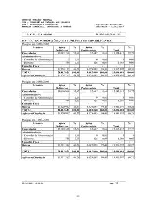 SERVIÇO PÚBLICO FEDERAL
CVM - COMISSÃO DE VALORES MOBILIÁRIOS
ITR - Informações Trimestrais Legislação Societária
EMPRESA COMERCIAL, INDUSTRIAL E OUTRAS Data-Base - 31/03/2007
01476-1 CIA HERING 78.876.950/0001-71
16.01 - OUTRAS INFORMAÇÕES QUE A COMPANHIA ENTENDA RELEVANTES
15/06/2007 10:50:51 Pág: 50
Posição em 30/09/2006
Acionista Ações
Ordinárias
% Ações
Preferenciais
%
Total
%
Controlador 13.085.768 53,60 52.647 0,60 13.138.415 39,70
Administradores
- Conselho de Administração 3 0,00 0 0,00 3 0,00
- Diretoria 738 0,01 328 0,00 1.066 0,00
Conselho Fiscal - - - - - -
Outros 11.326.112 46,39 8.629.085 99,40 19.955.197 60,30
TOTAL 24.412.621 100,00 8.682.060 100,00 33.094.681 100,00
Ações em Circulação 11.326.112 46,39 8.629.085 99,40 19.955.197 60,30
Posição em 30/06/2006
Acionista Ações
Ordinárias
% Ações
Preferenciais
%
Total
%
Controlador 13.090.968 53,62 52.647 0,60 13.143.615 39,72
Administradores
- Conselho de Administração 3 0,00 0 0,00 3 0,00
- Diretoria 738 0,01 328 0,00 1.066 0,00
Conselho Fiscal - - - - - -
Outros 11.320.912 46,37 8.629.085 99,40 19.949.997 60,28
TOTAL 24.412.621 100,00 8.682.060 100,00 33.094.681 100,00
Ações em Circulação 11.320.912 46,37 8.629.085 99,40 19.949.997 60,28
Posição em 31/03/2006
Acionista Ações
Ordinárias
% Ações
Preferenciais
%
Total
%
Controlador 13.110.568 53,70 52.647 0,60 13.163.215 39,77
Administradores
- Conselho de Administração 3 0,00 0 0,00 3 0
- Diretoria 738 0,01 328 0,00 1.066 0,01
Conselho Fiscal - - - - - -
Outros 11.301.312 46,29 8.629.085 99,40 19.930.397 60,22
TOTAL 24.412.621 100,00 8.682.060 100,00 33.094.681 100,00
Ações em Circulação 11.301.312 46,29 8.629.085 99,40 19.930.397 60,22
410
 